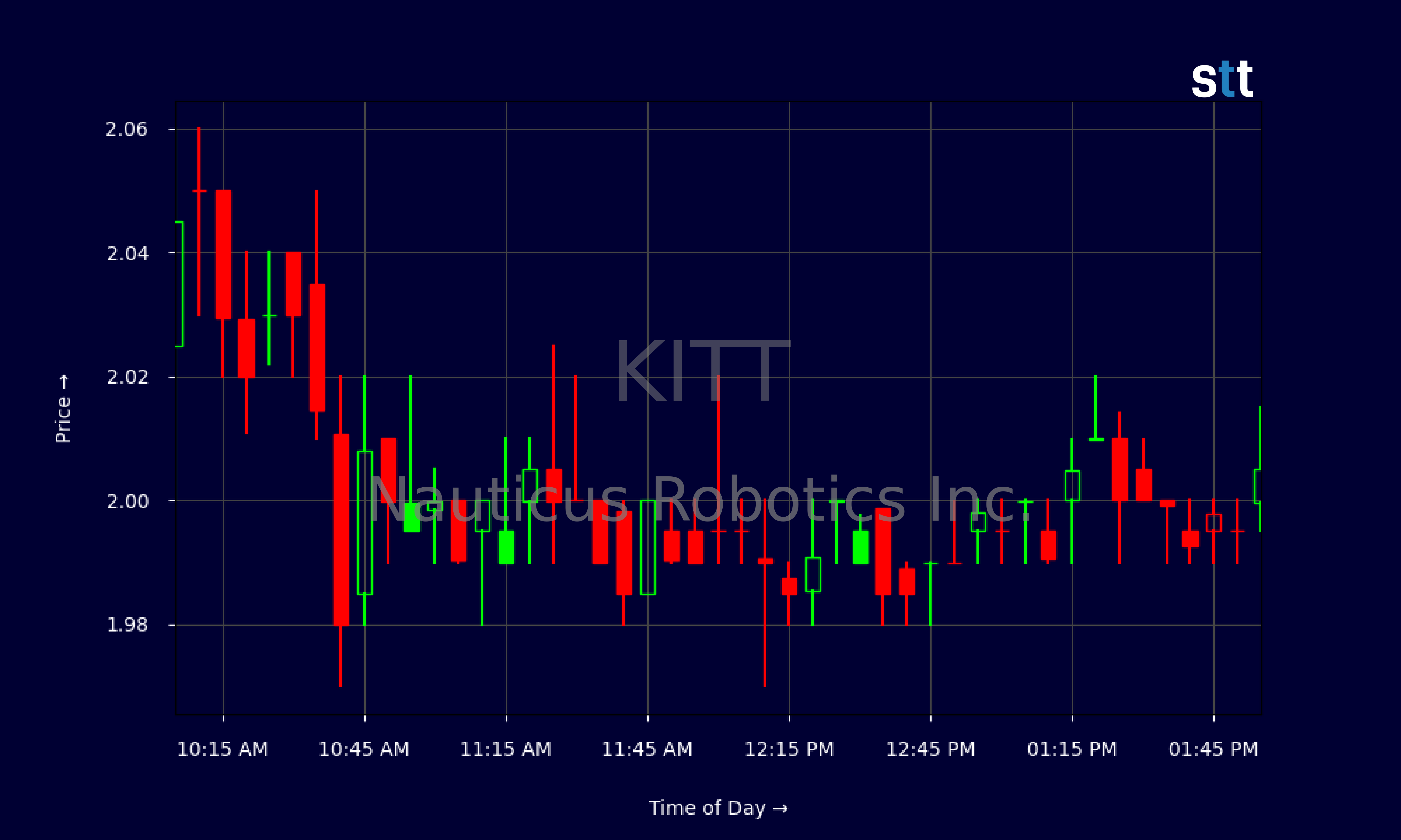 Candlestick Chart