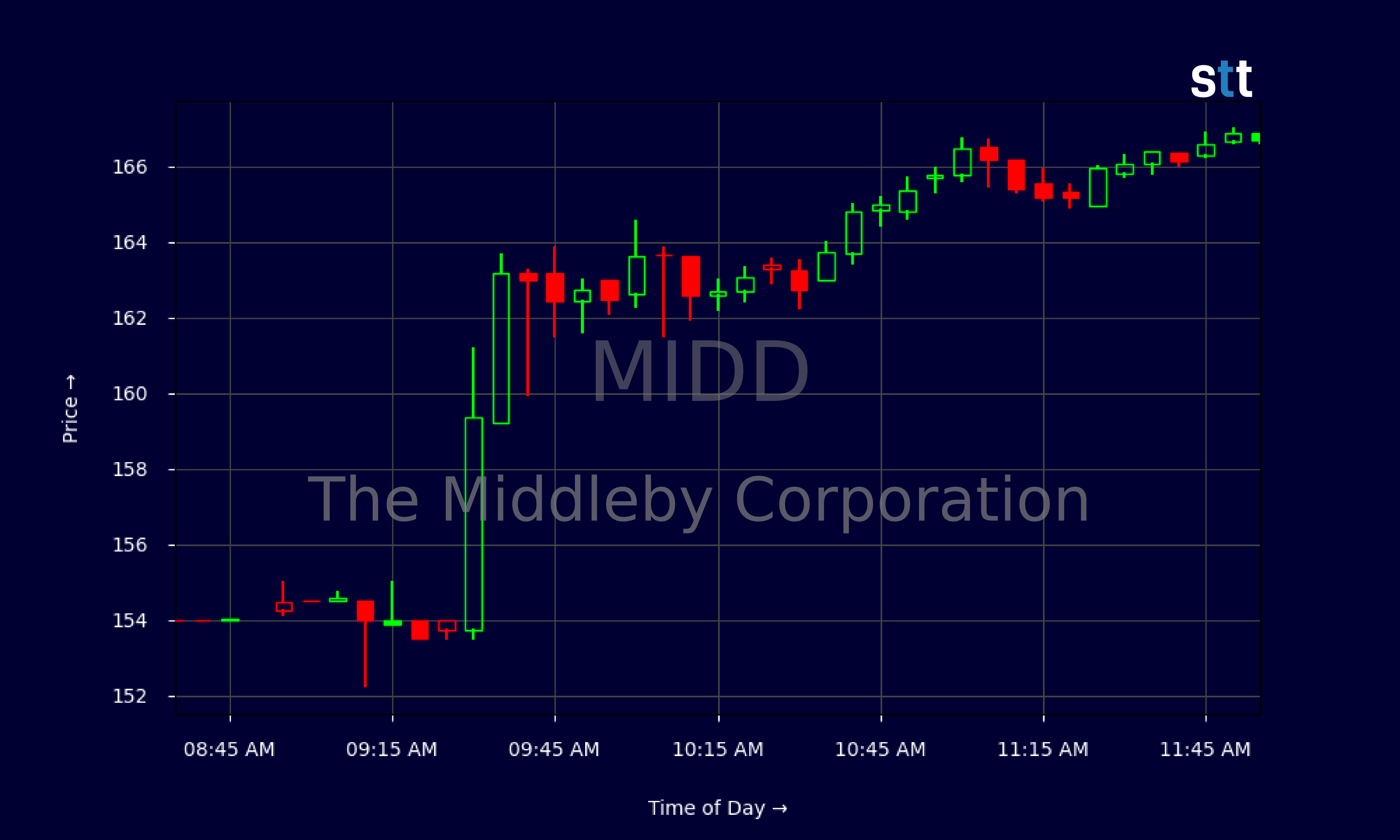 Candlestick Chart