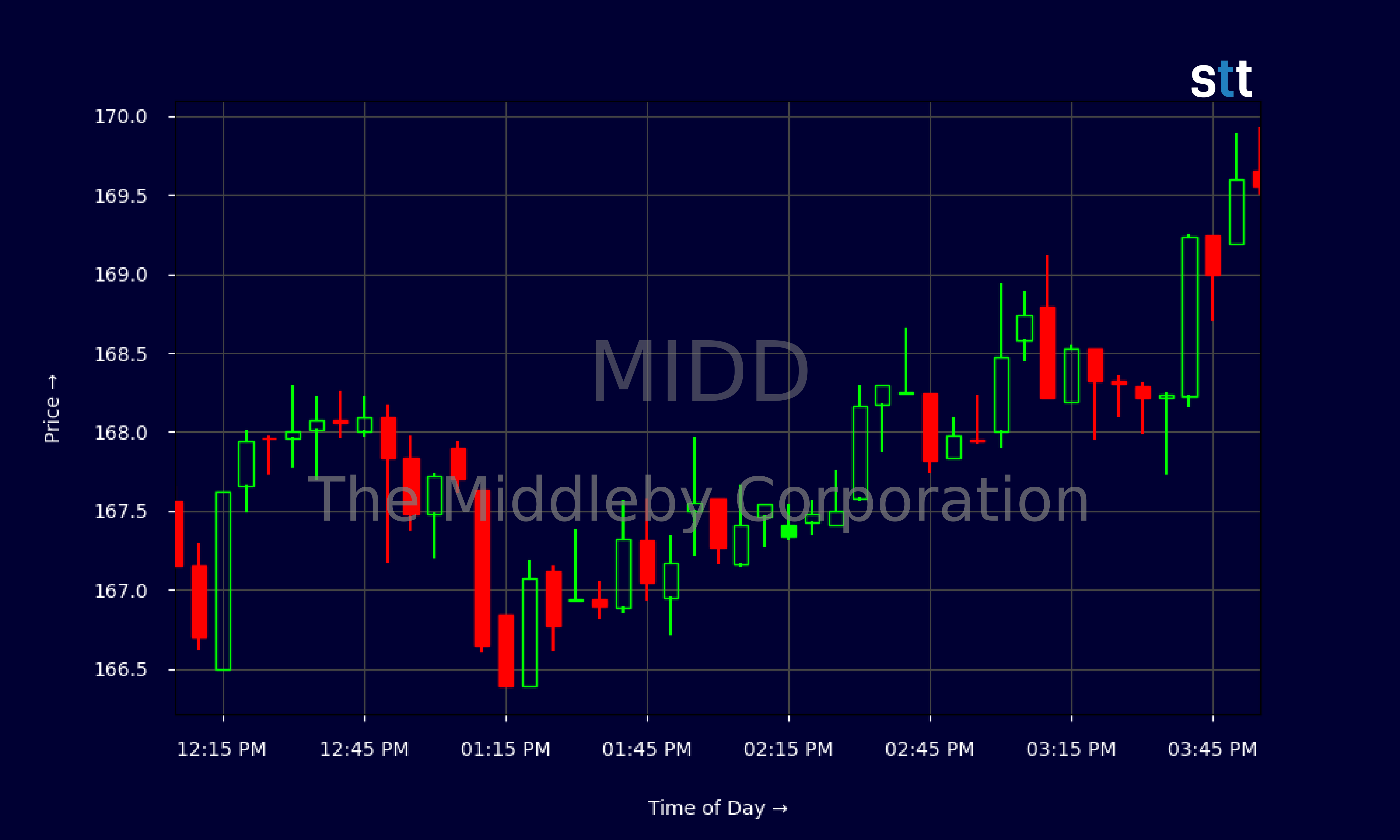 Candlestick Chart