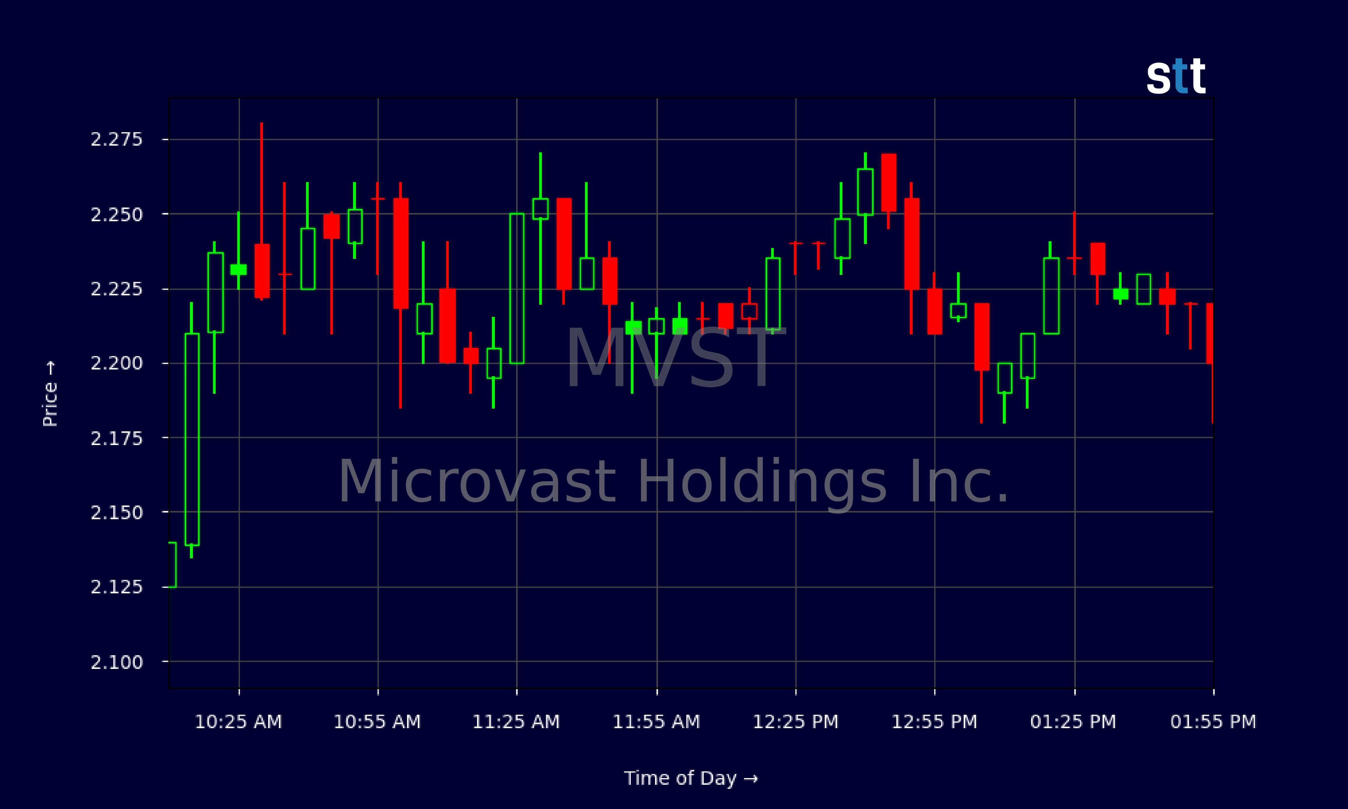 Candlestick Chart