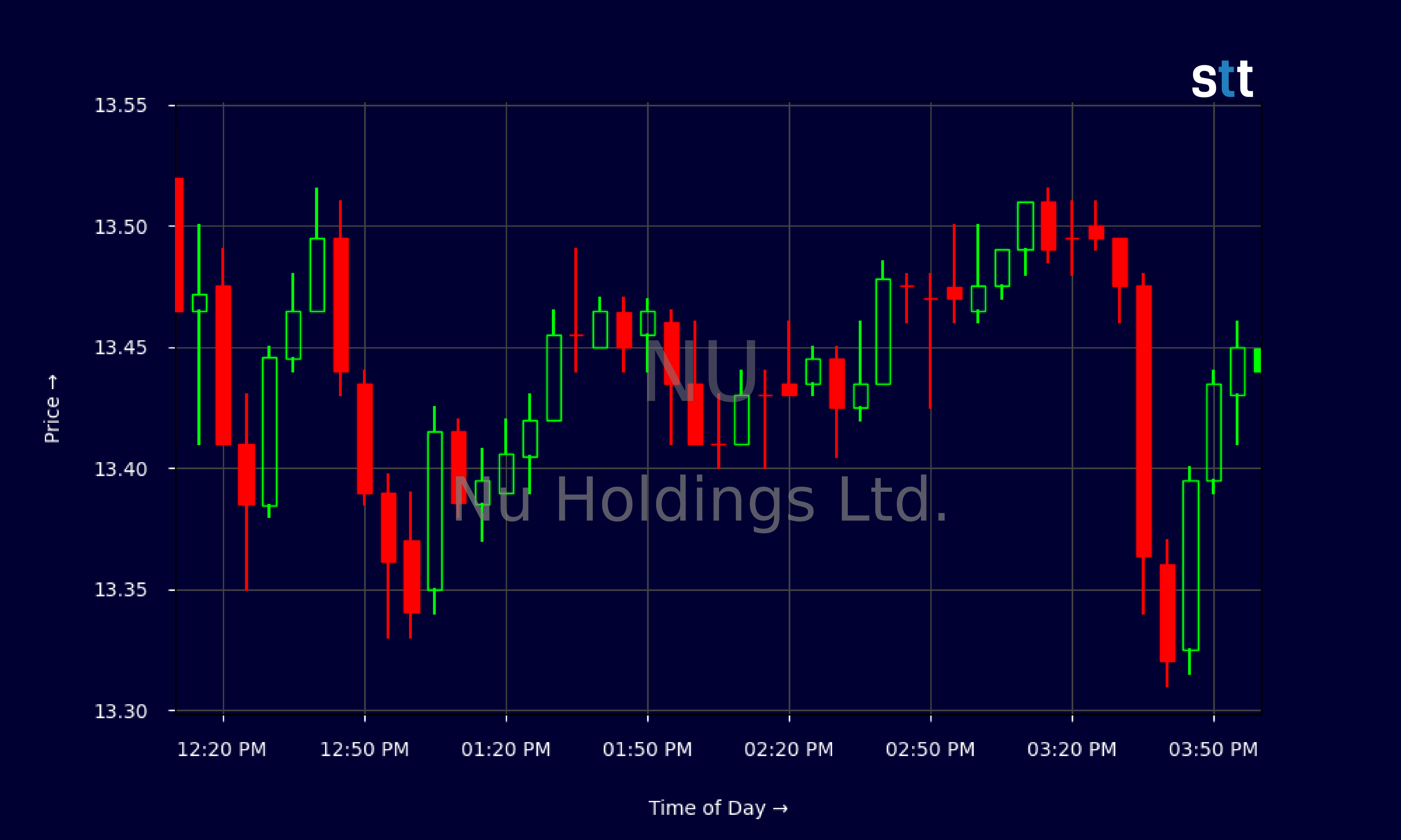 Candlestick Chart