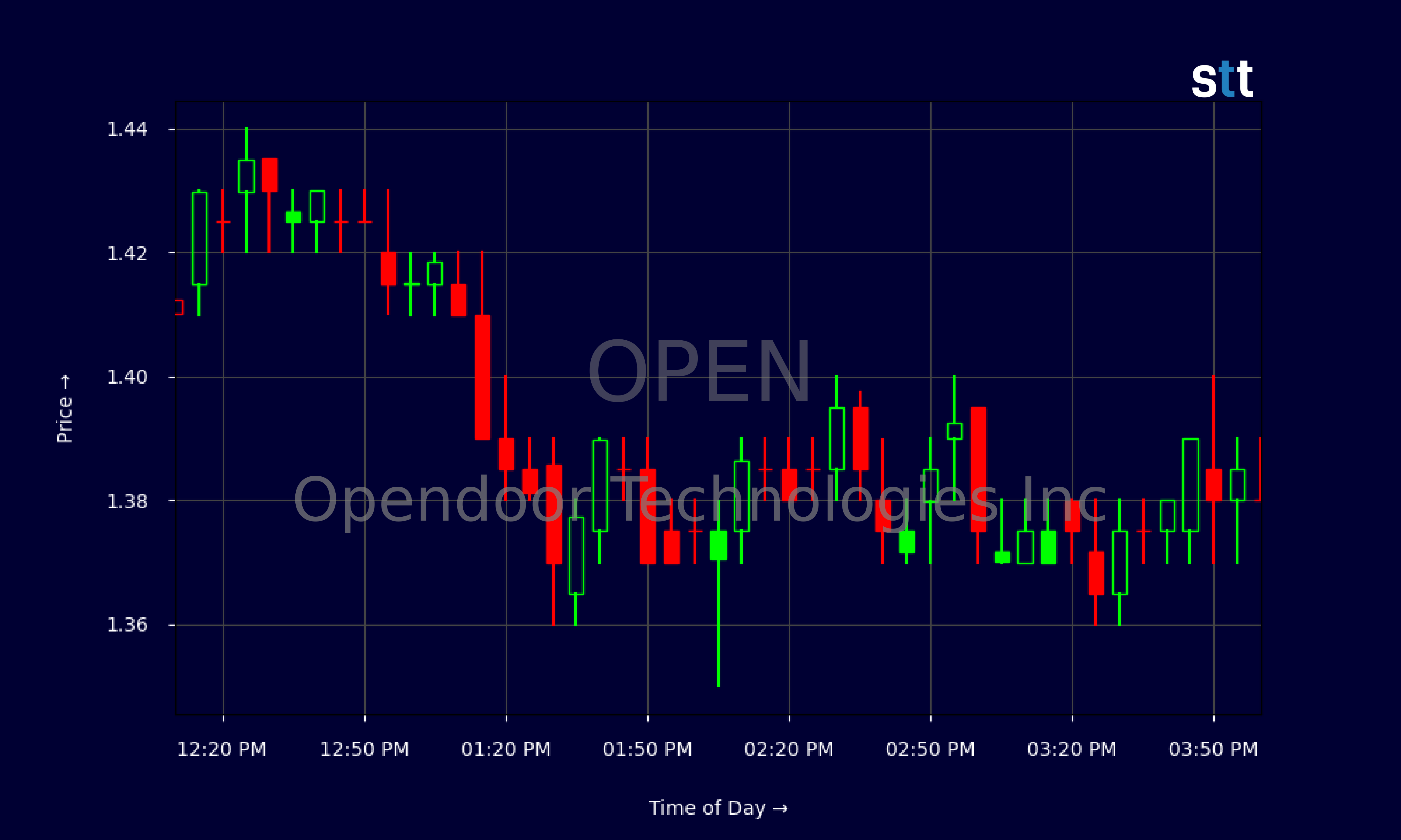 Candlestick Chart