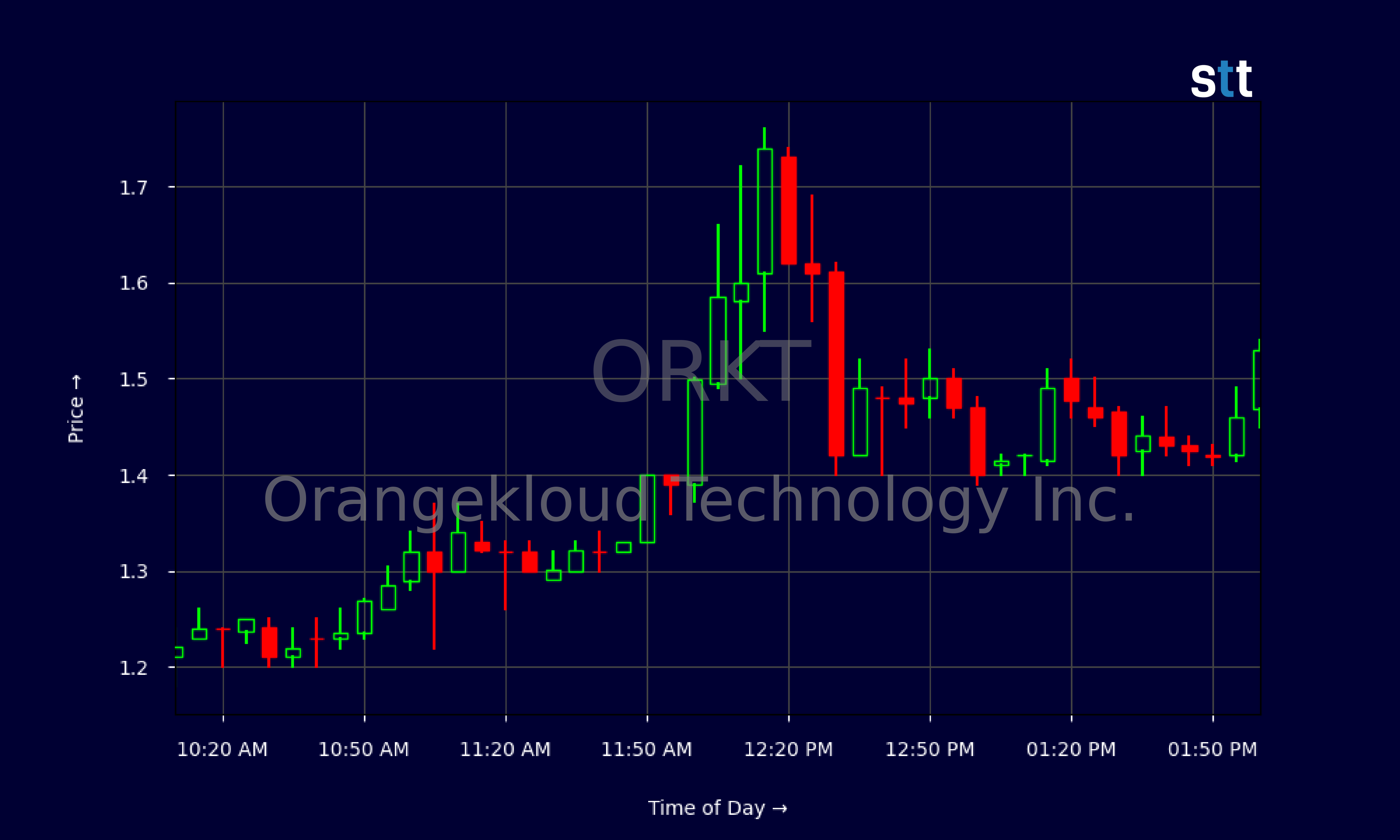 Candlestick Chart
