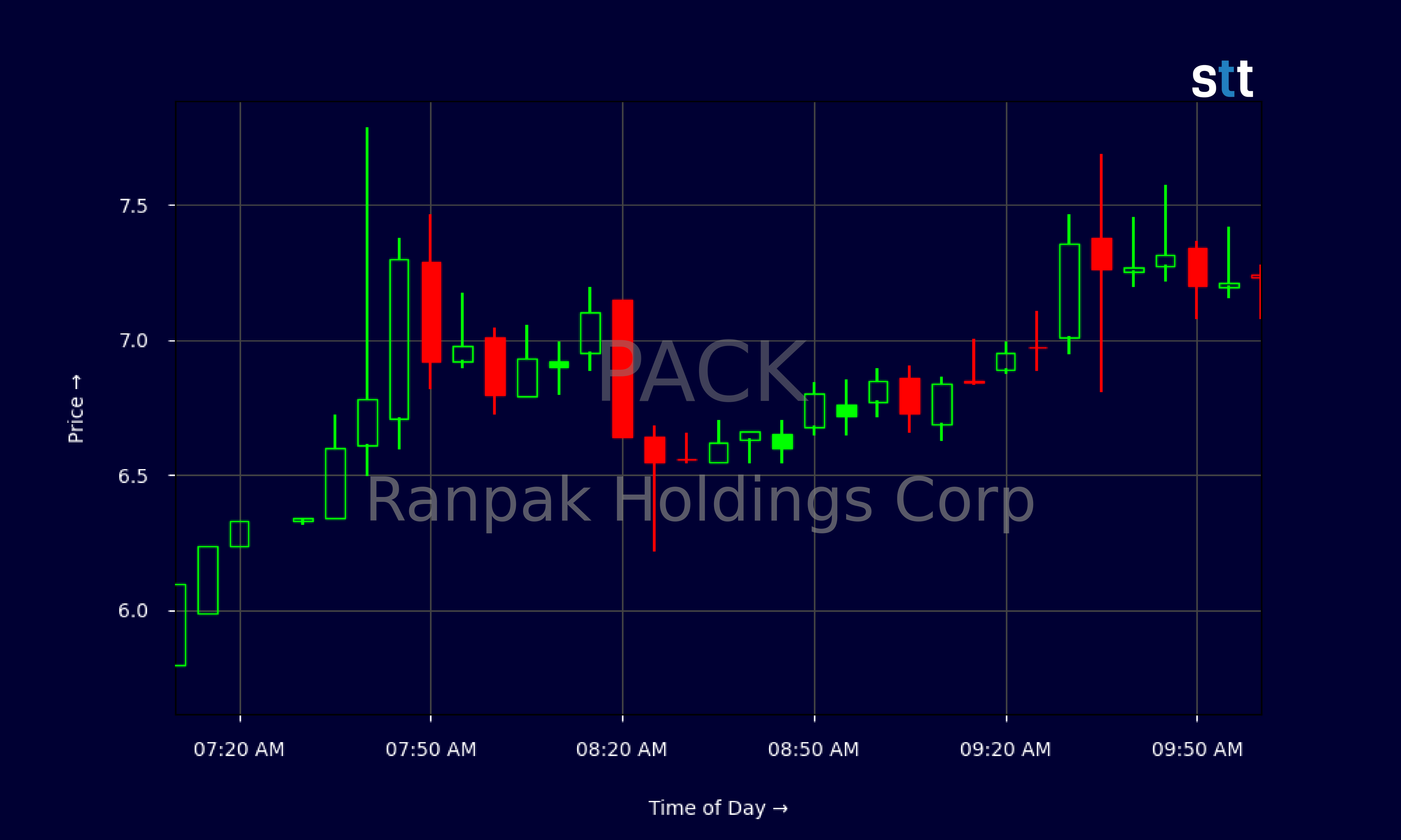 Candlestick Chart