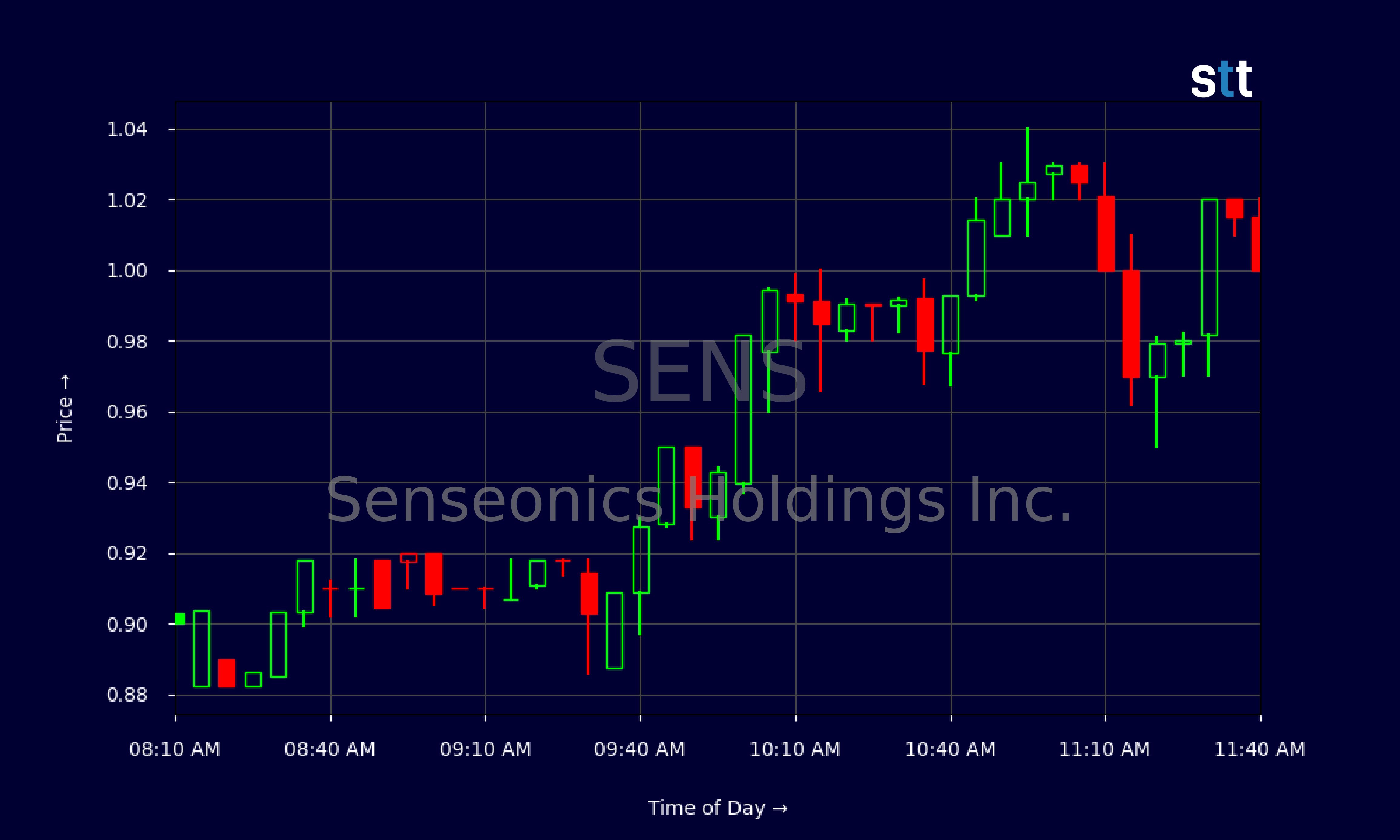 Candlestick Chart