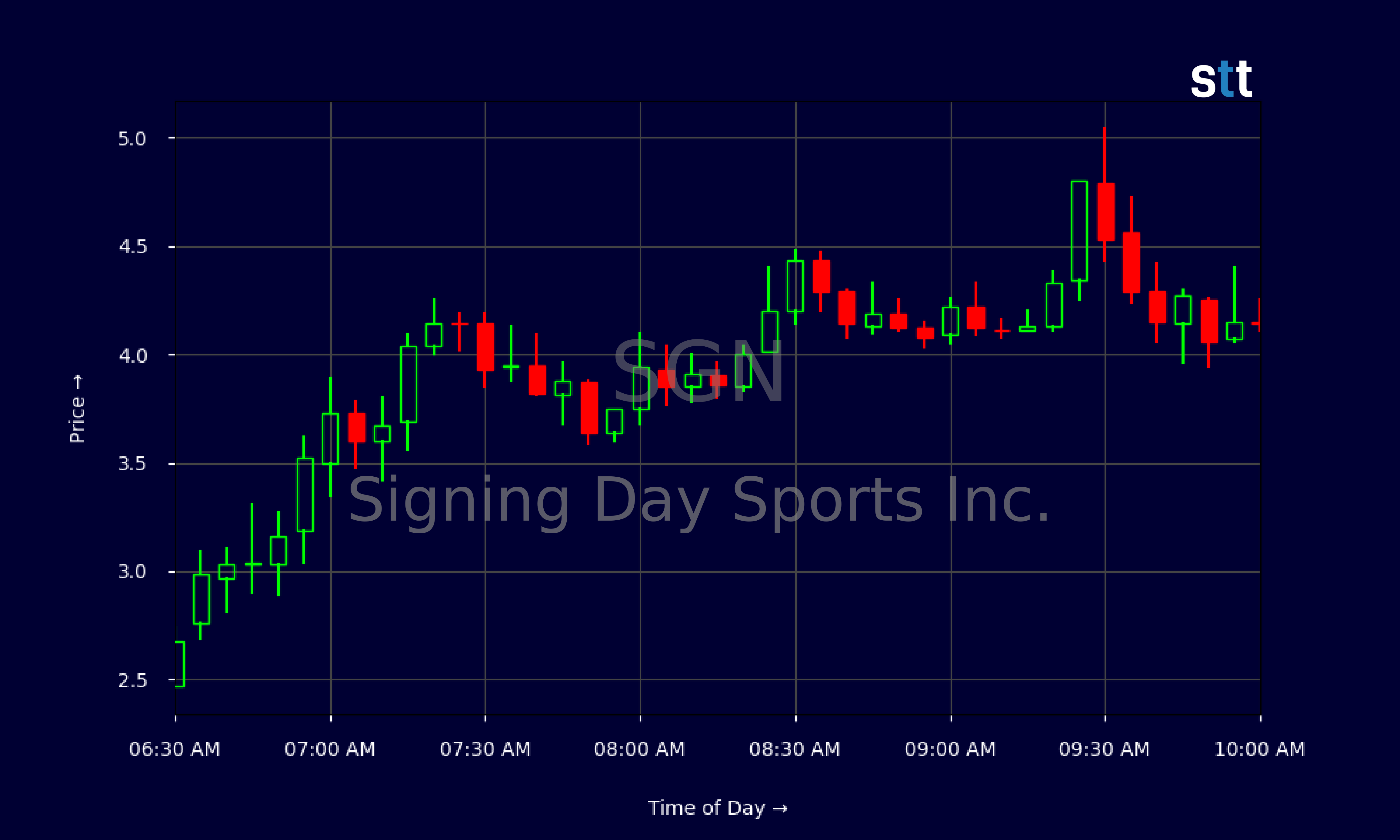 Candlestick Chart