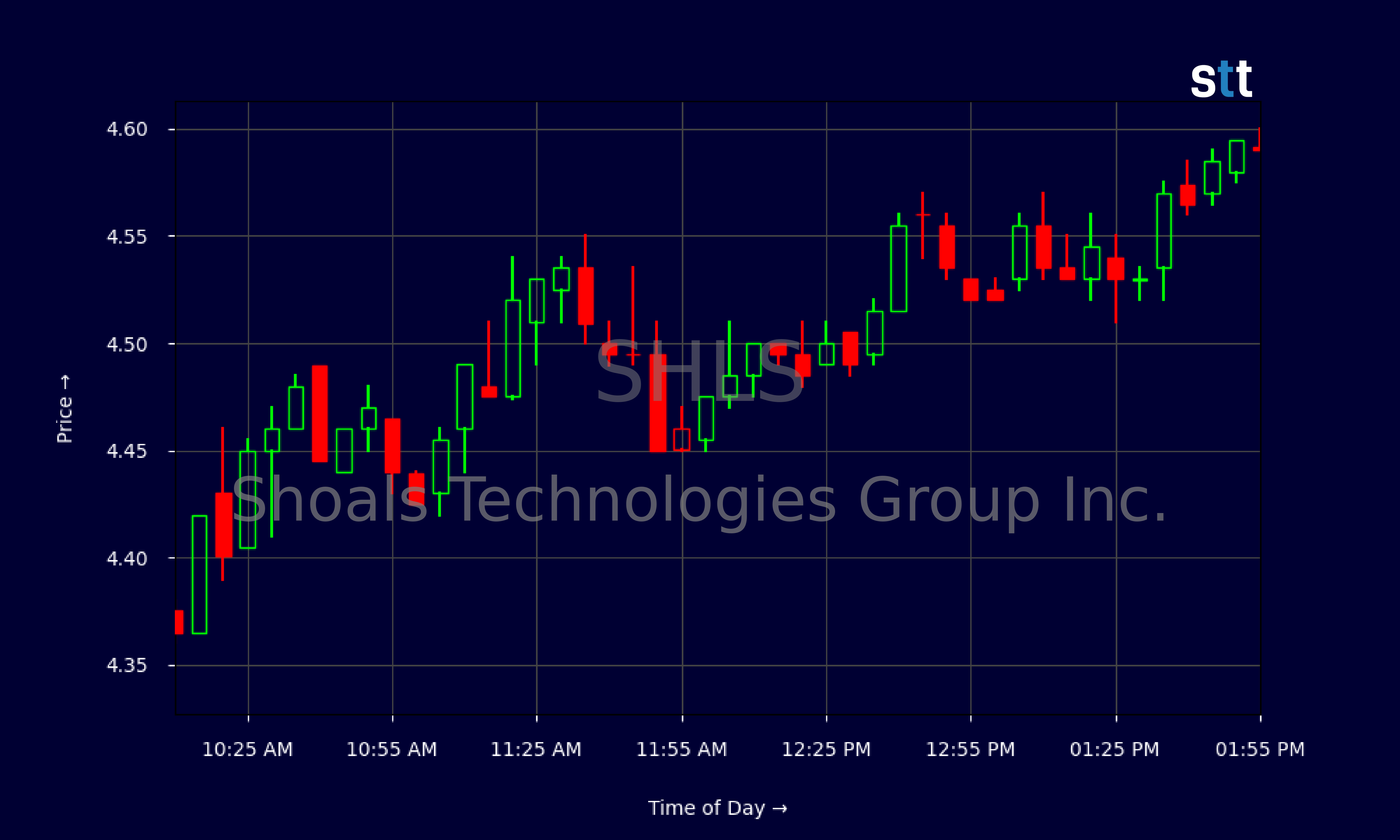 Candlestick Chart