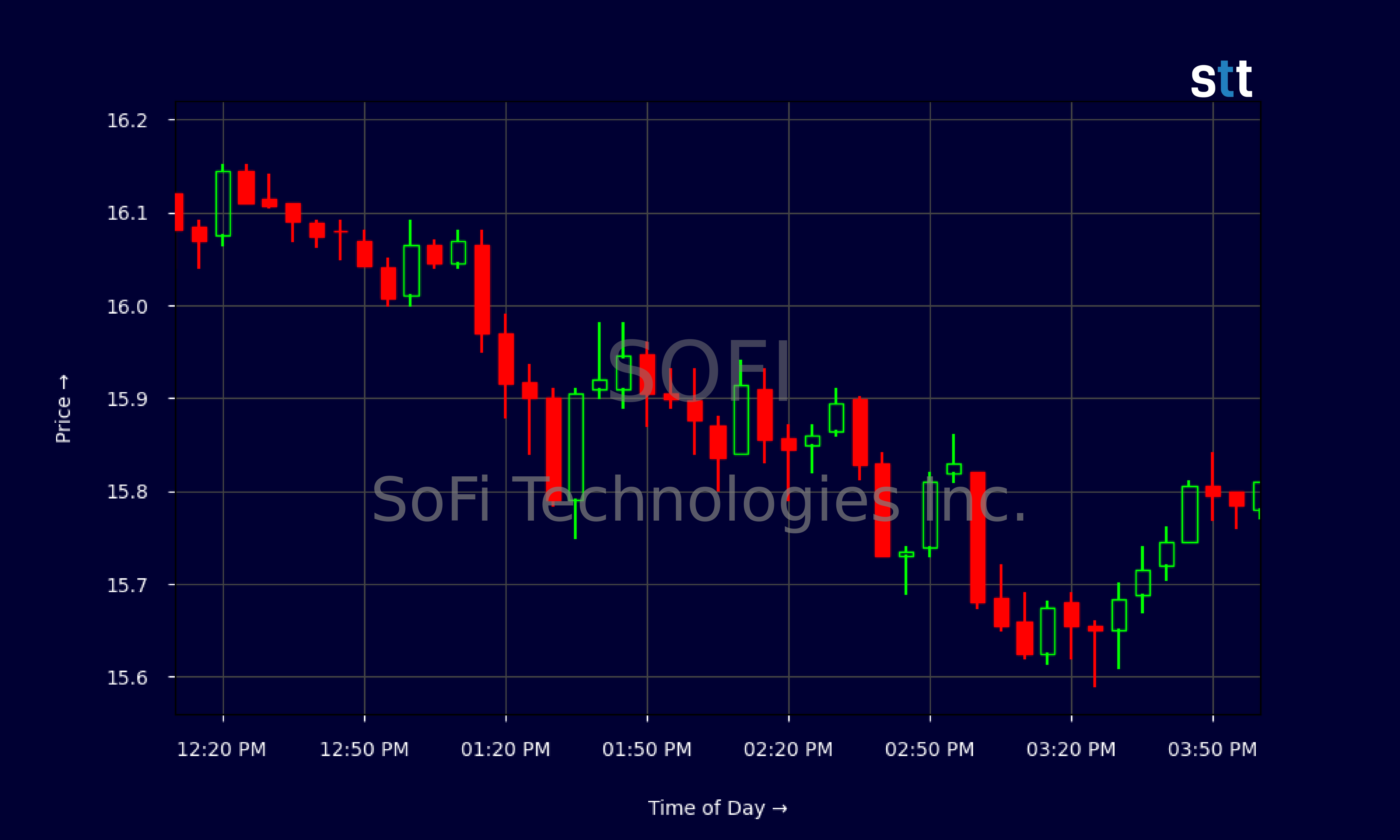 Candlestick Chart