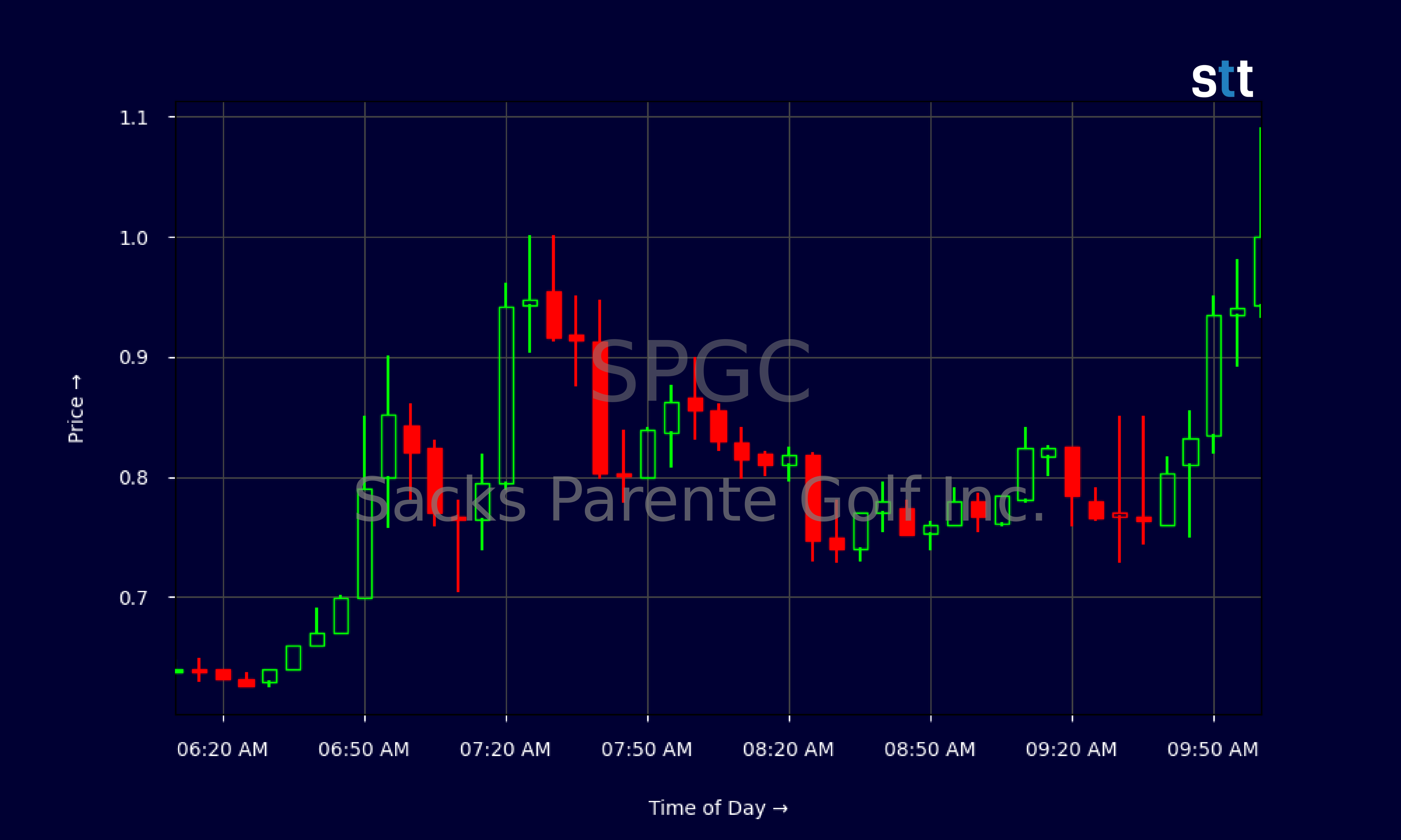 Candlestick Chart