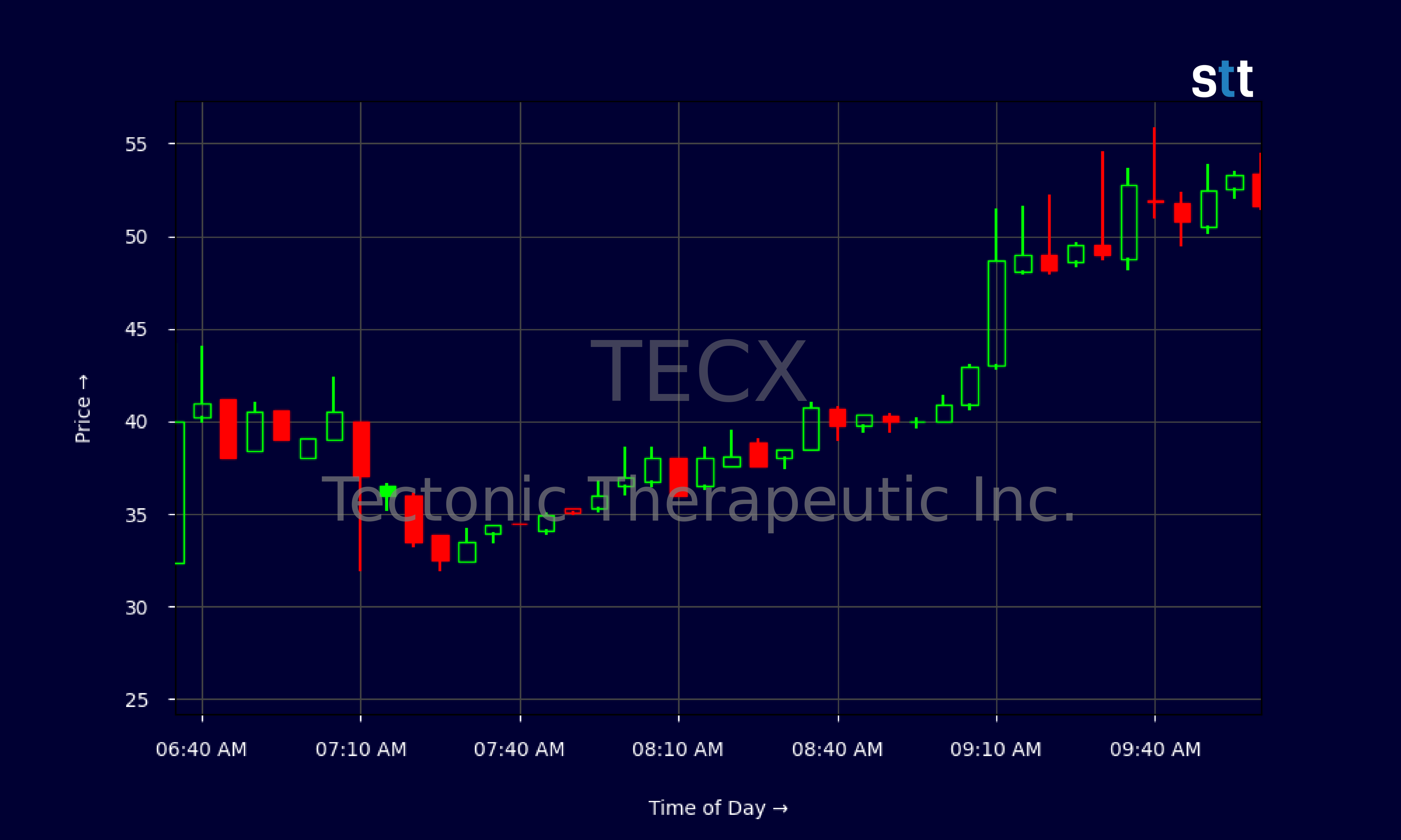 Candlestick Chart