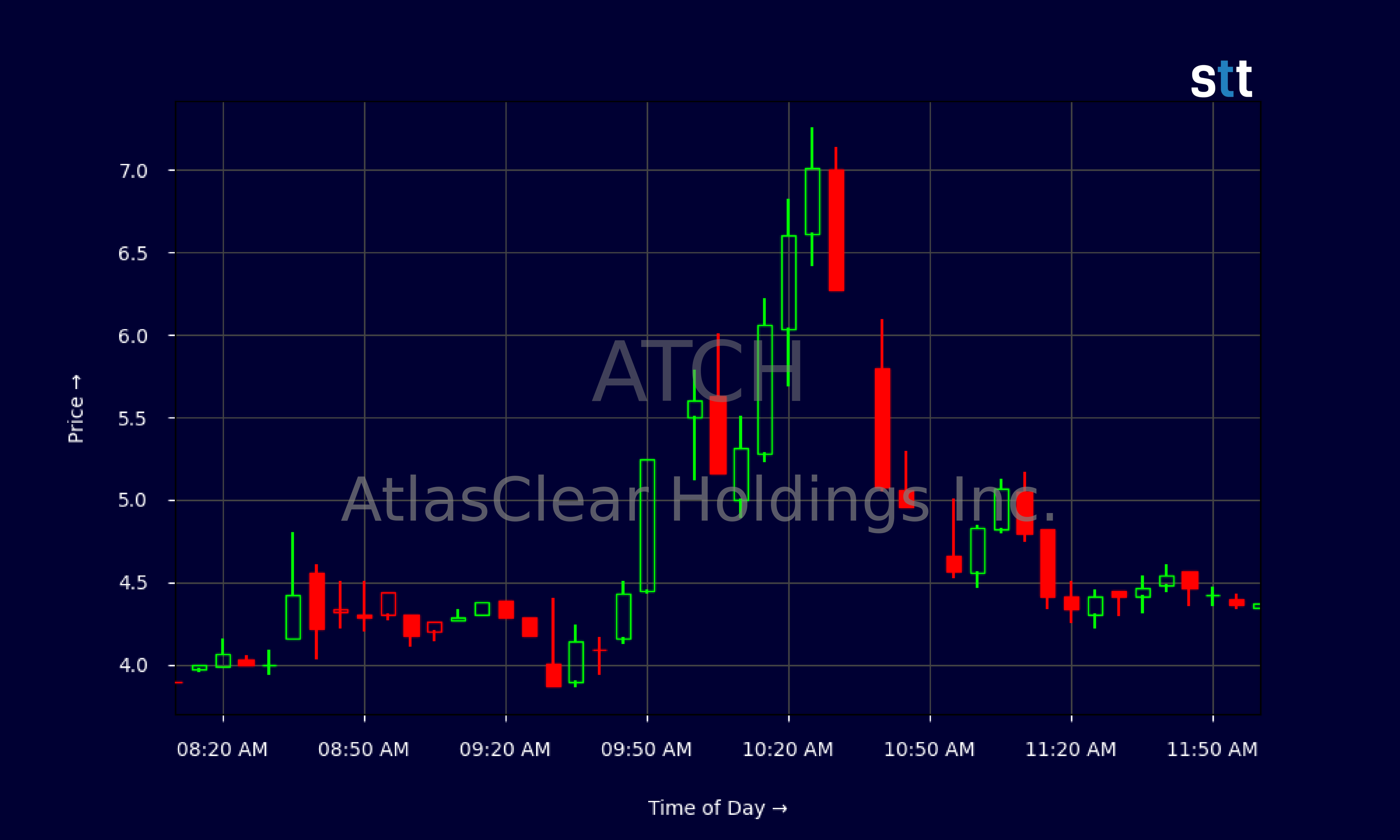 Candlestick Chart