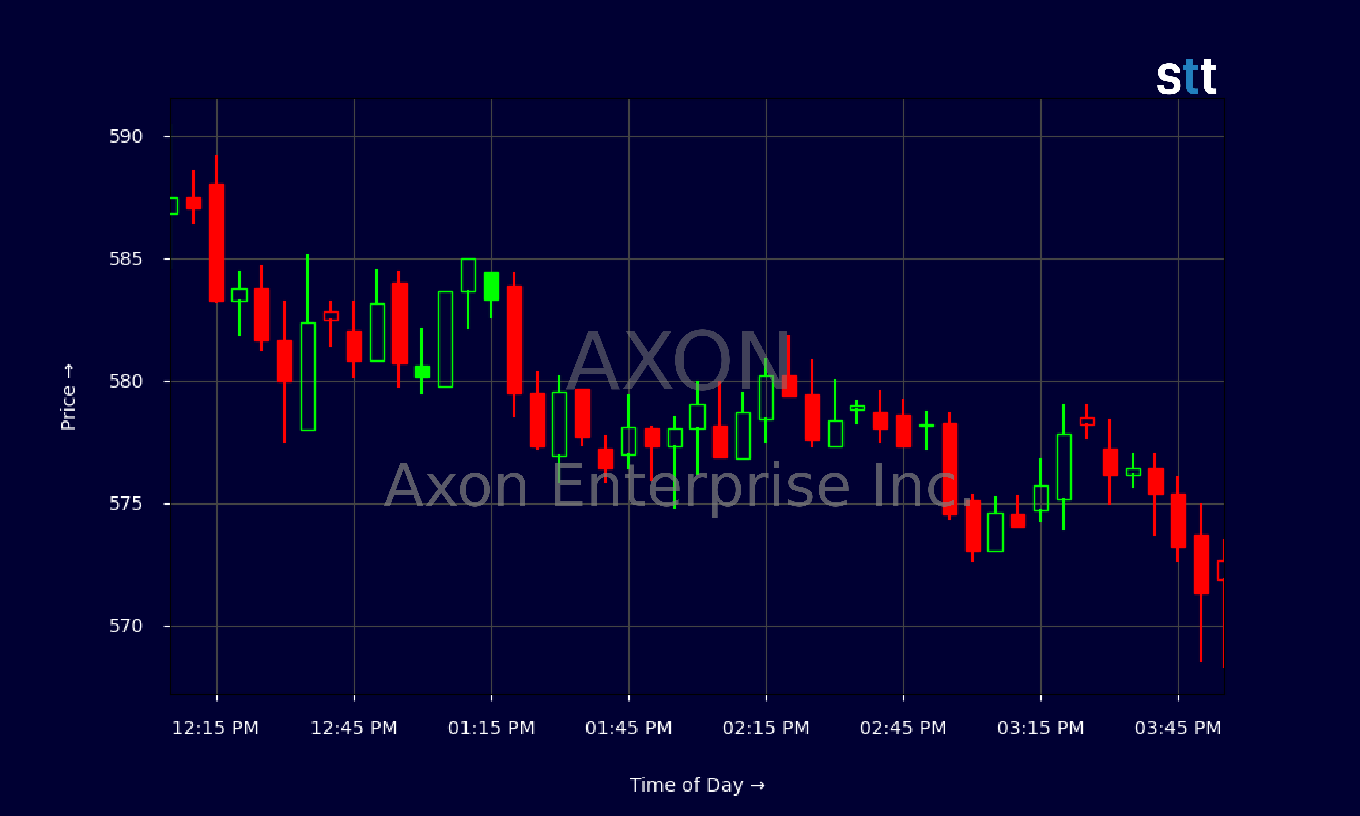 Candlestick Chart