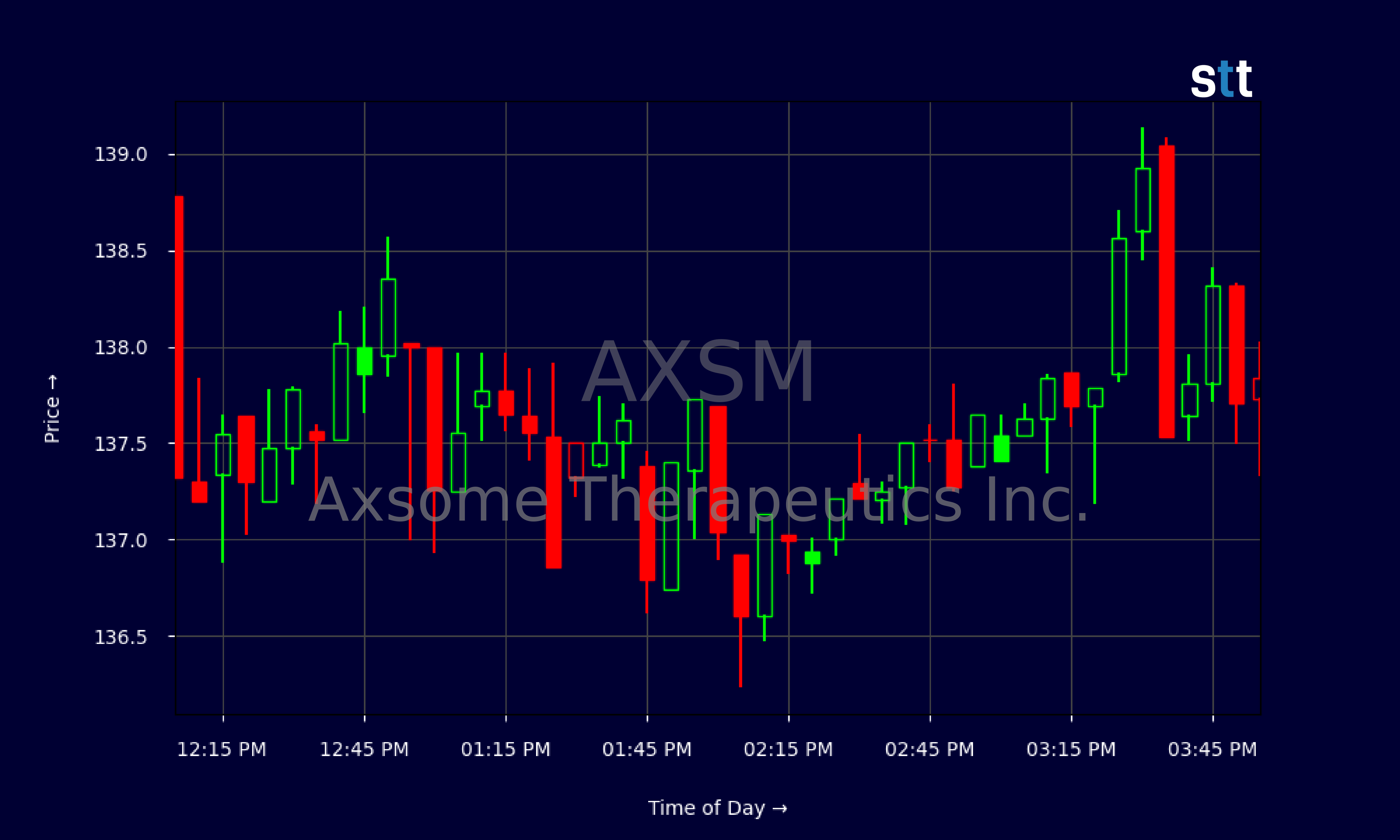 Candlestick Chart