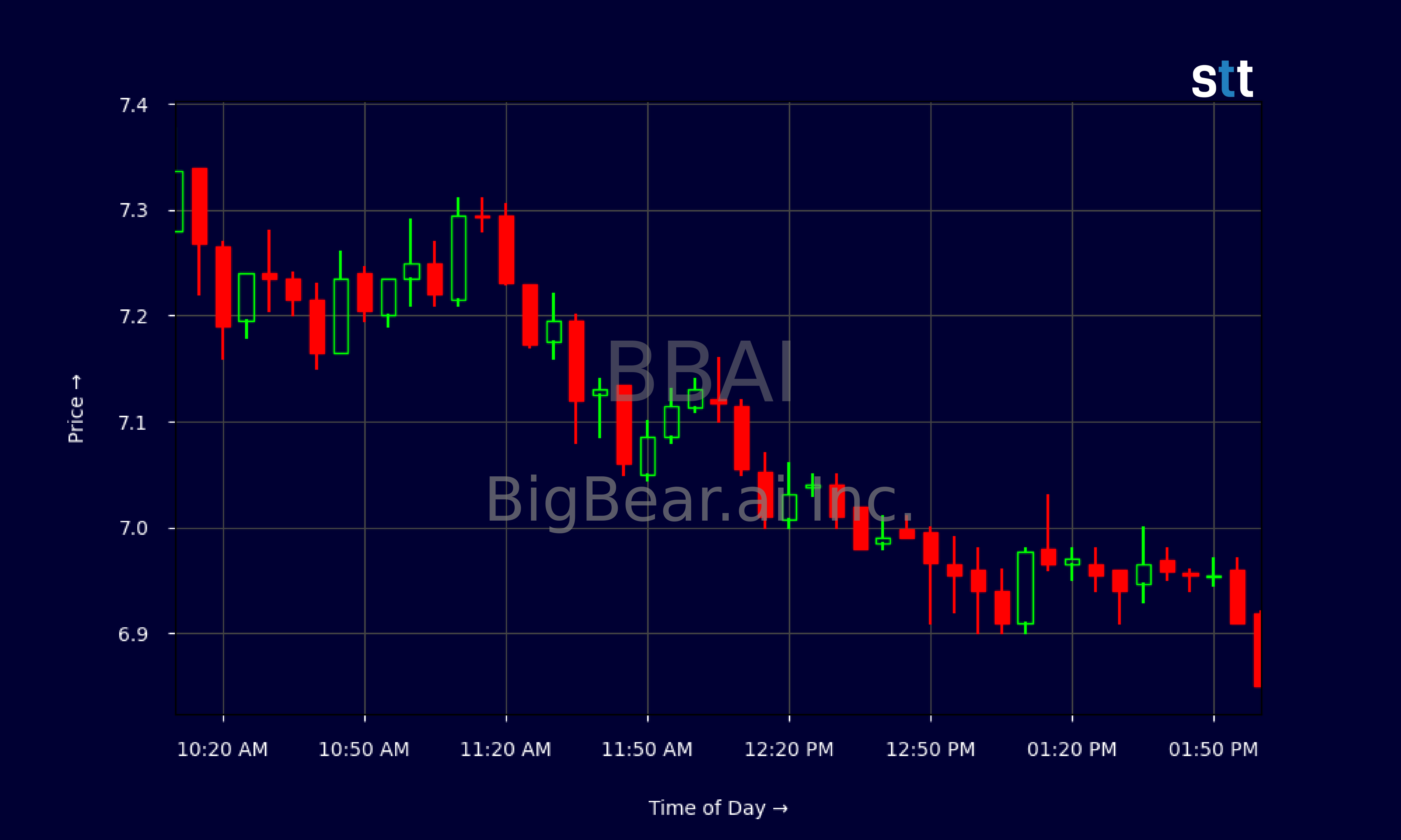 Candlestick Chart