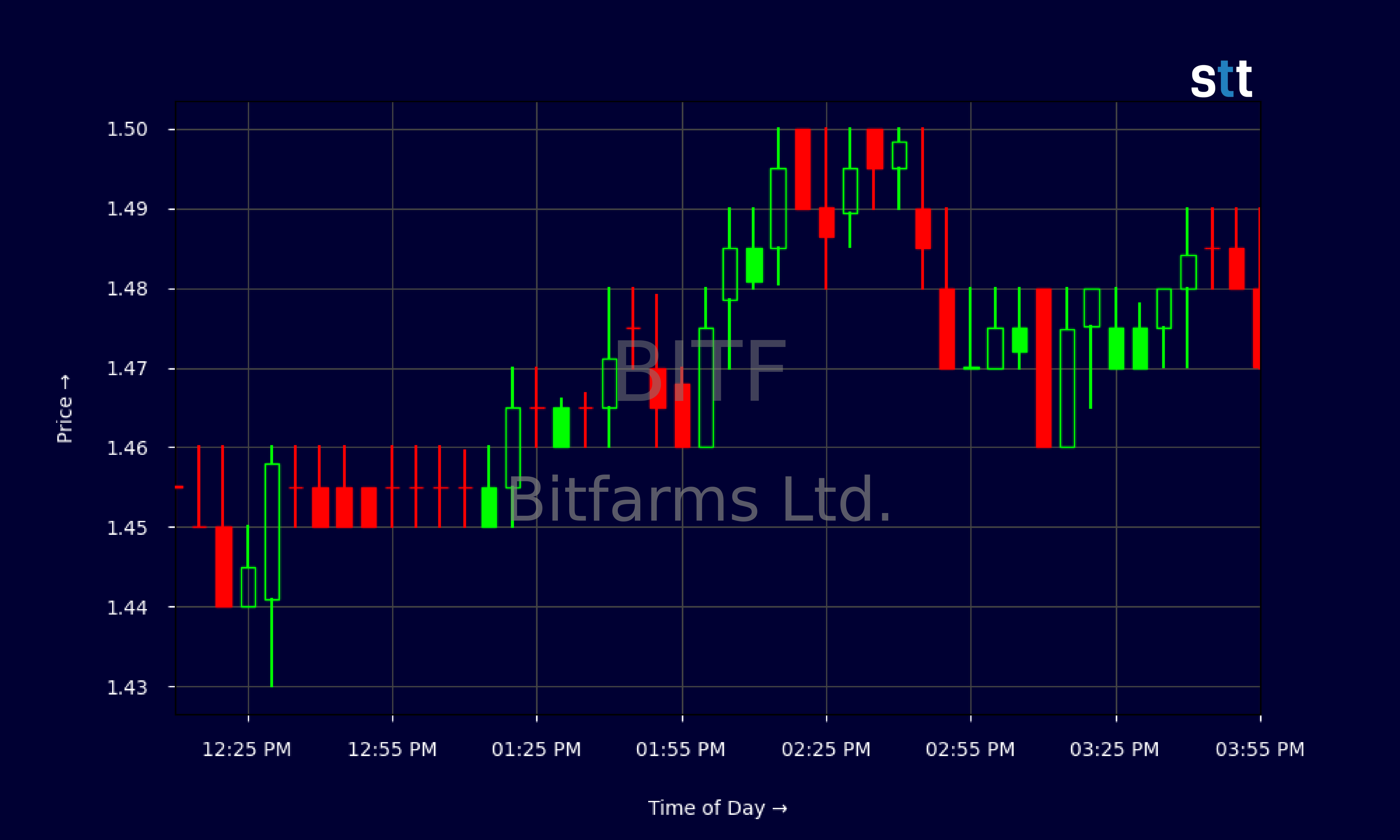 Candlestick Chart