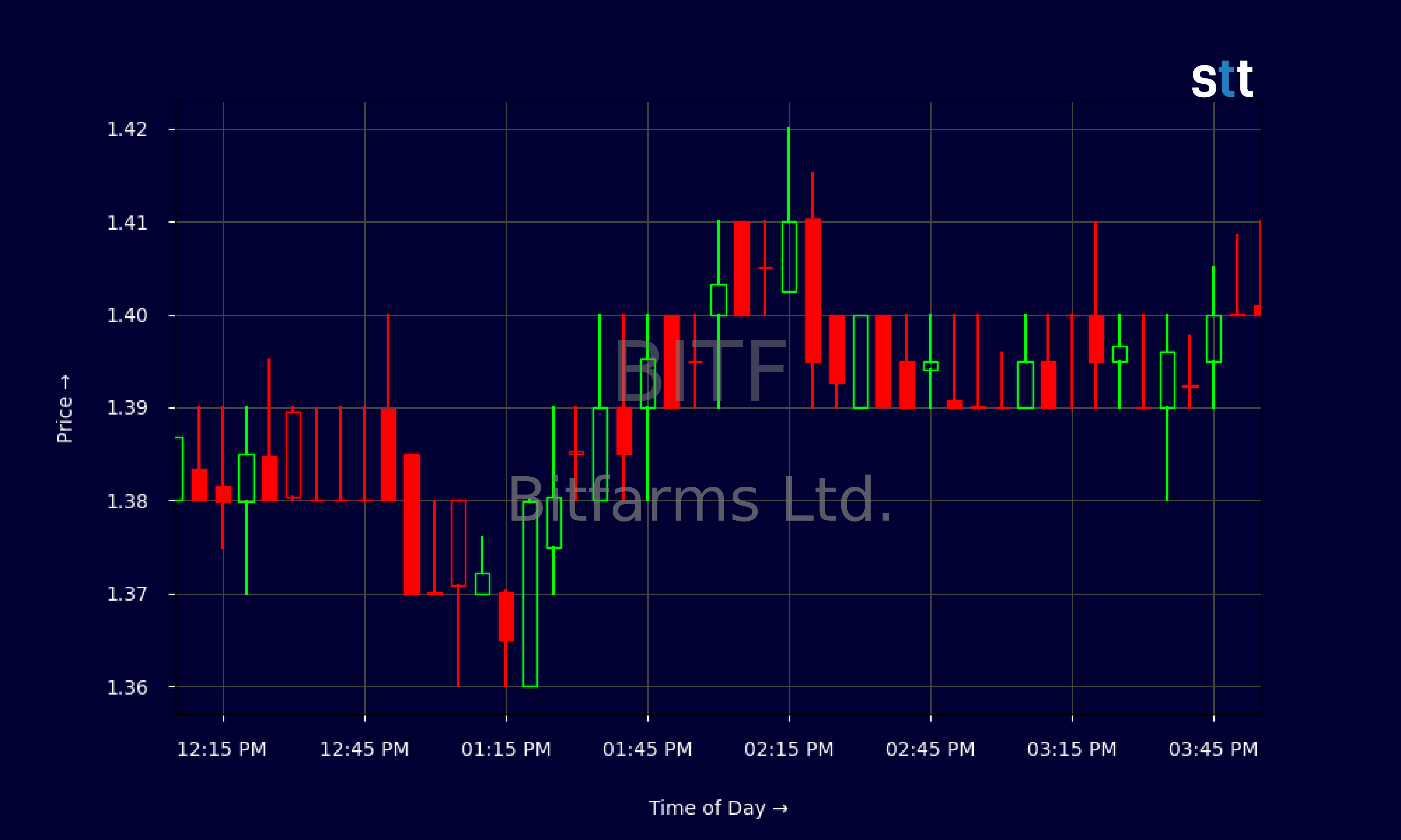 Candlestick Chart