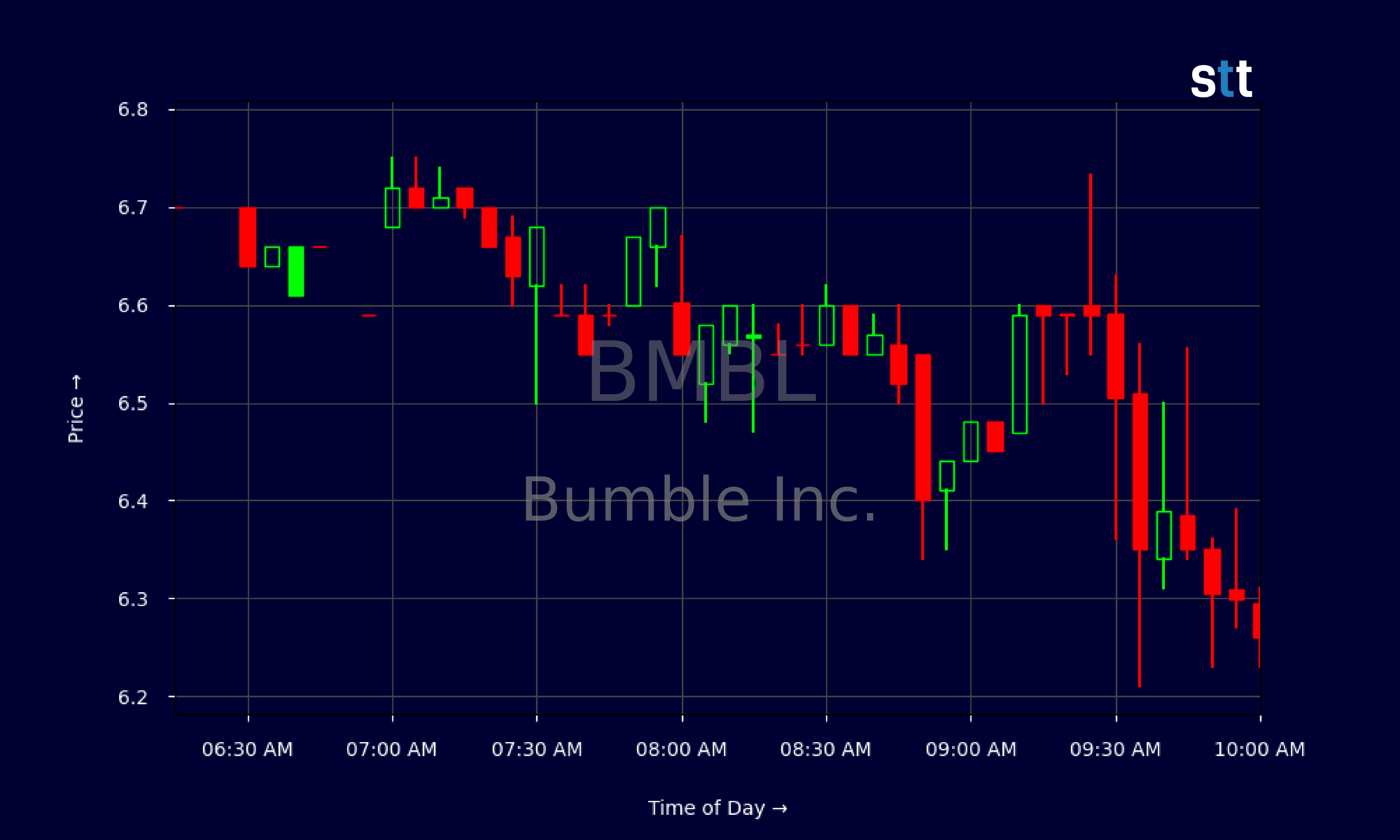 Candlestick Chart