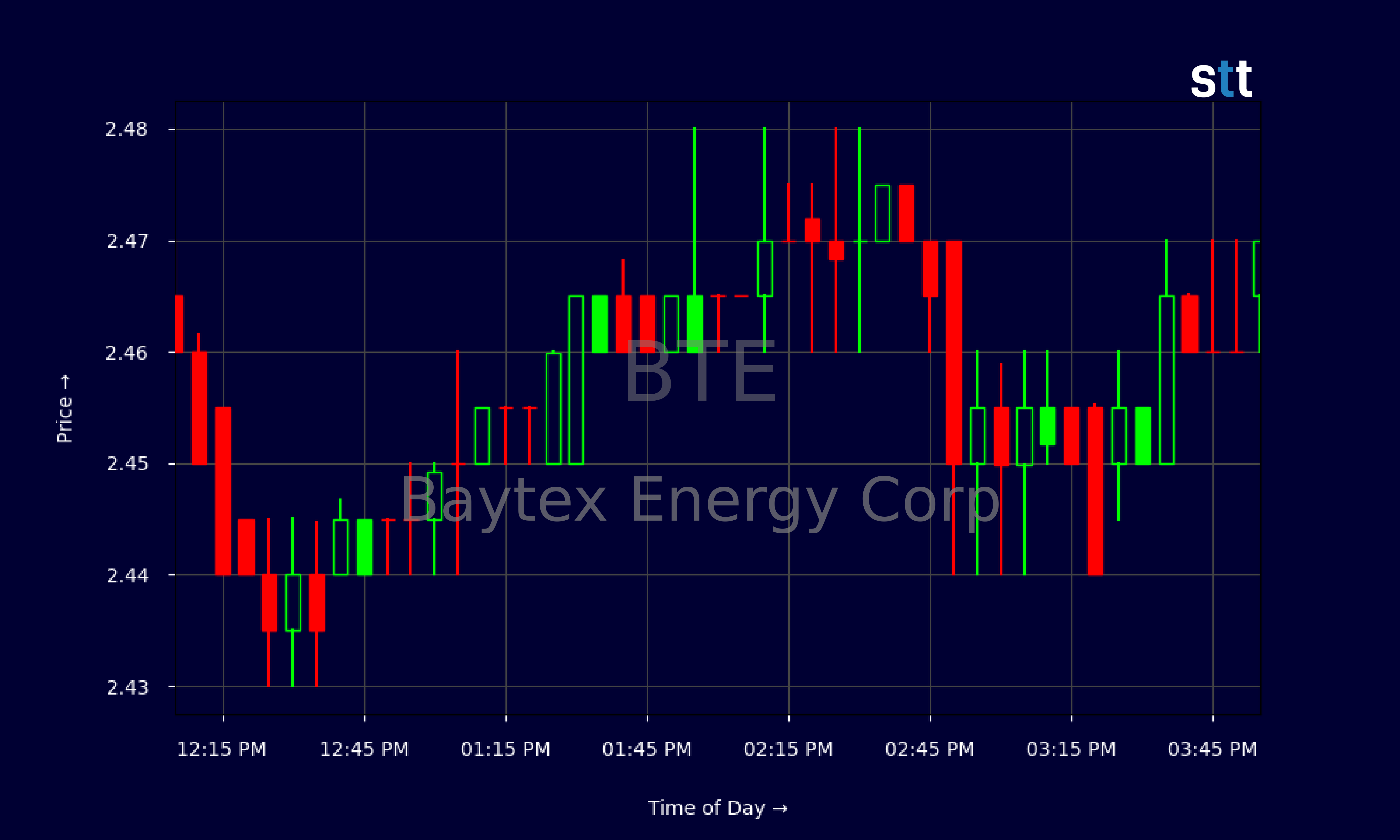 Candlestick Chart