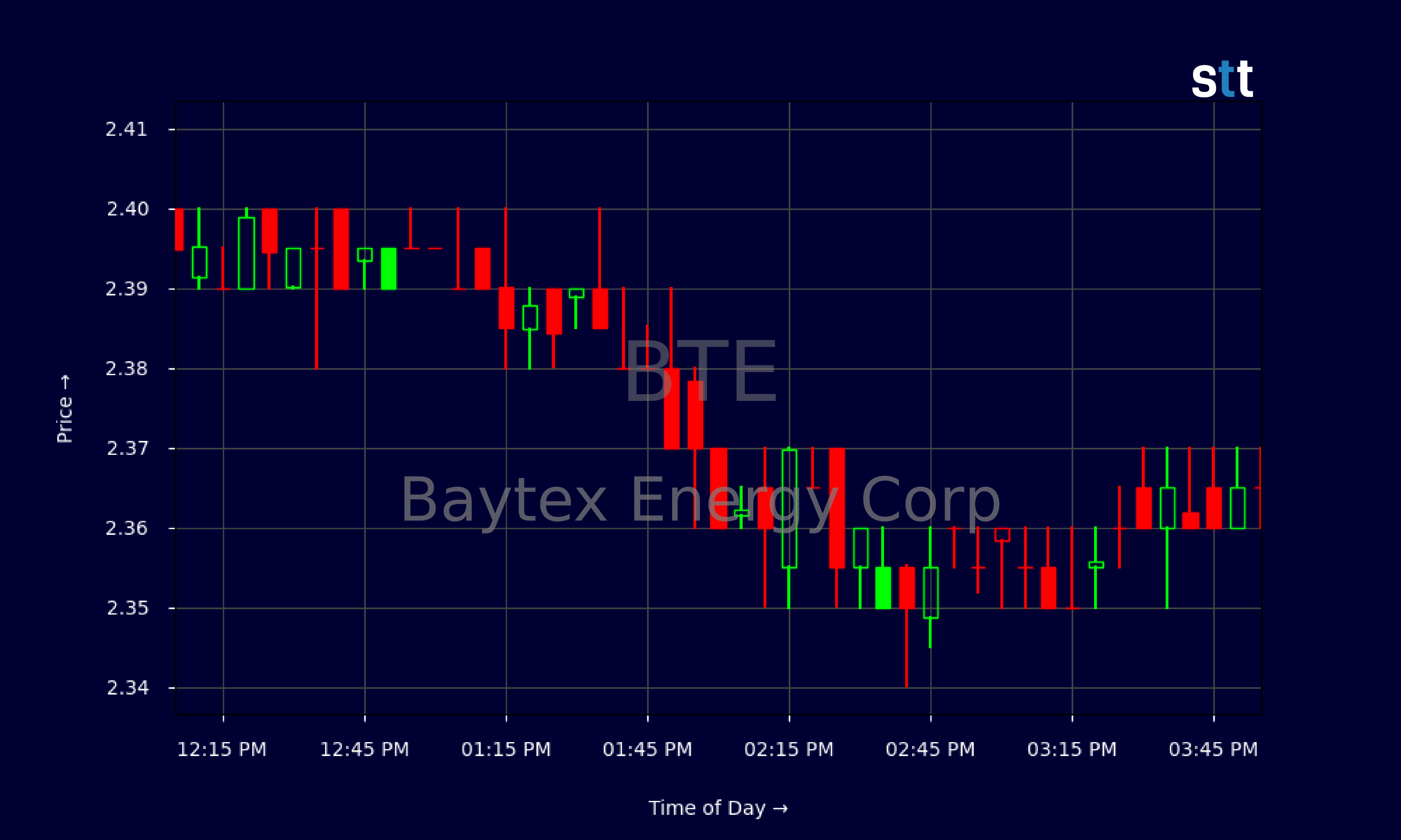 Candlestick Chart
