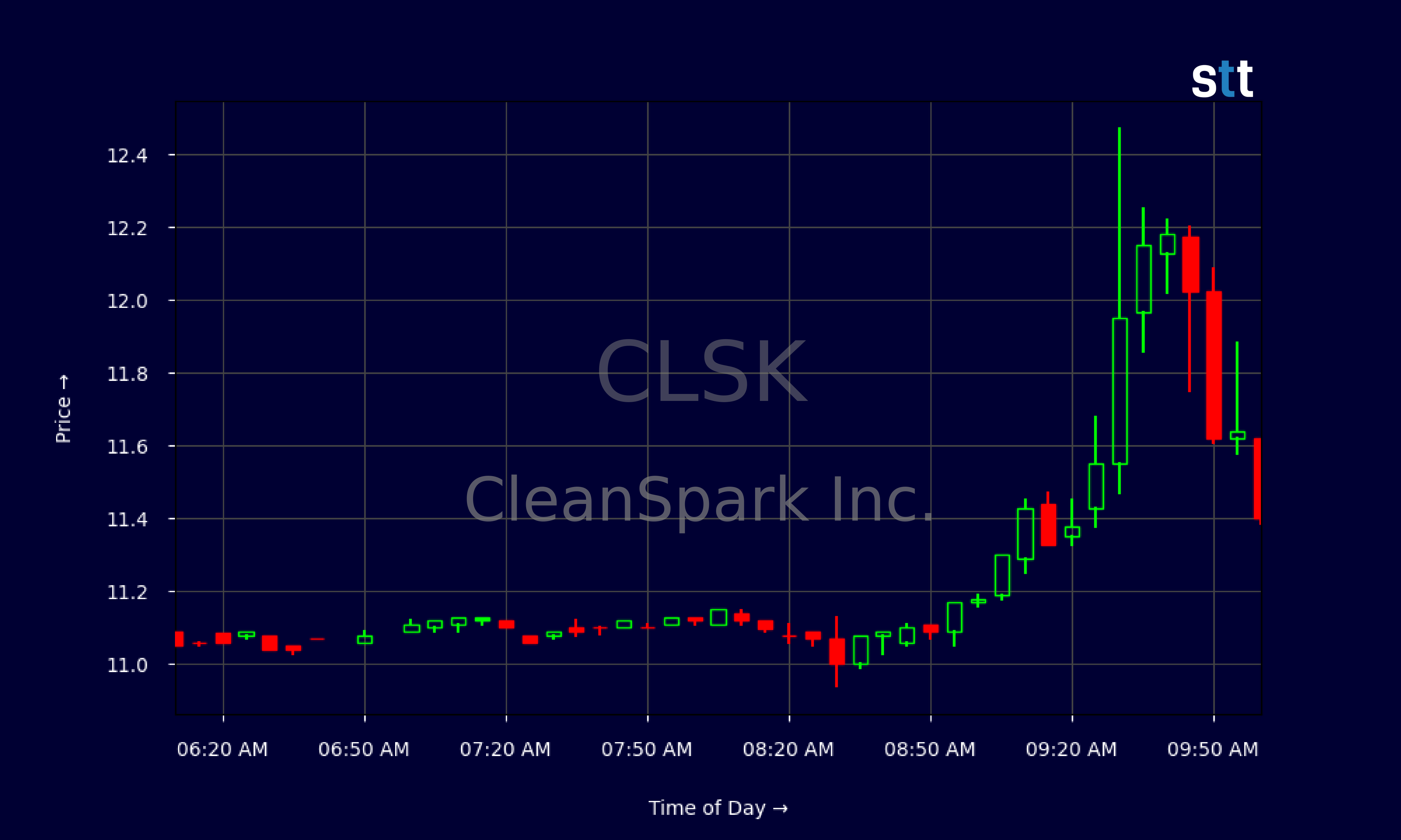 Candlestick Chart