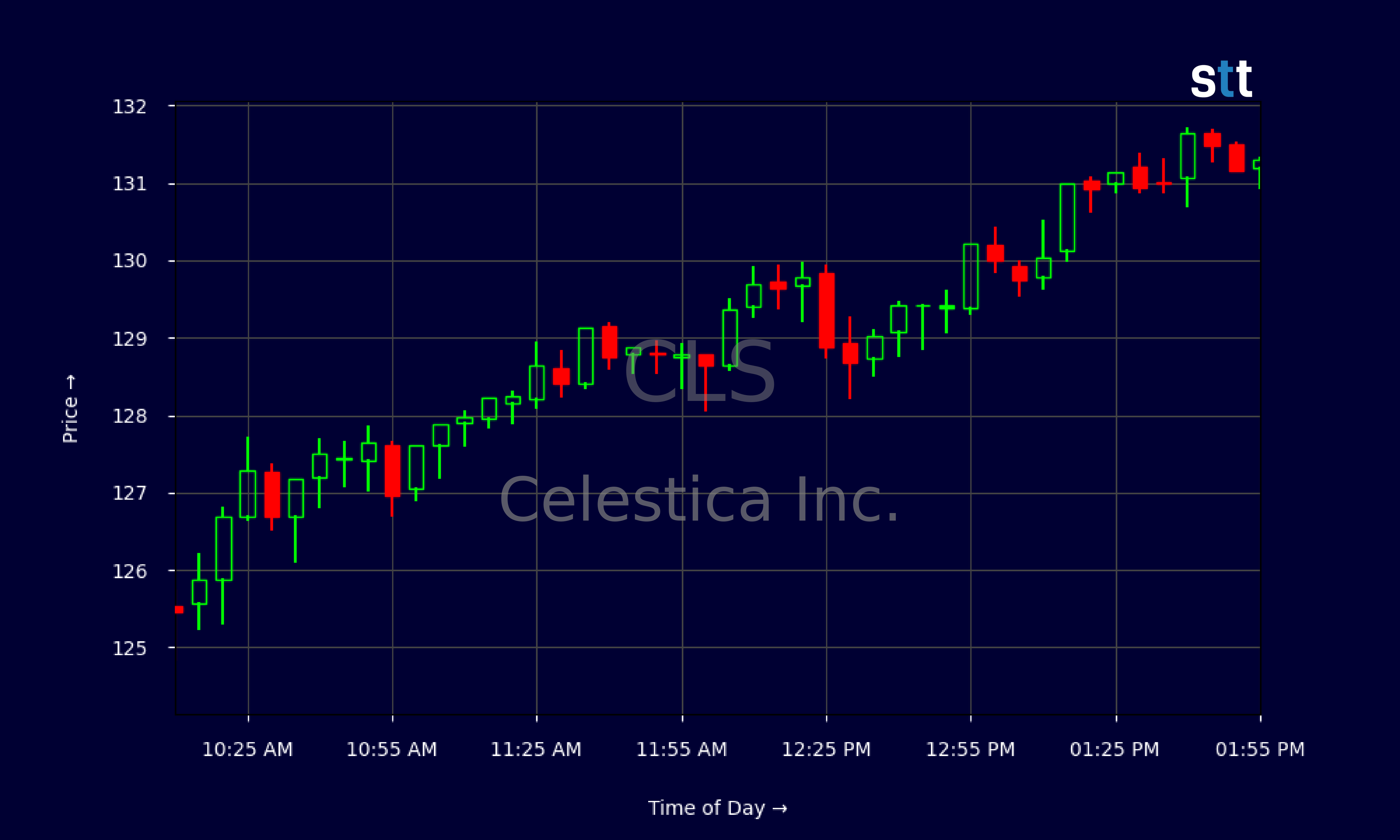 Candlestick Chart