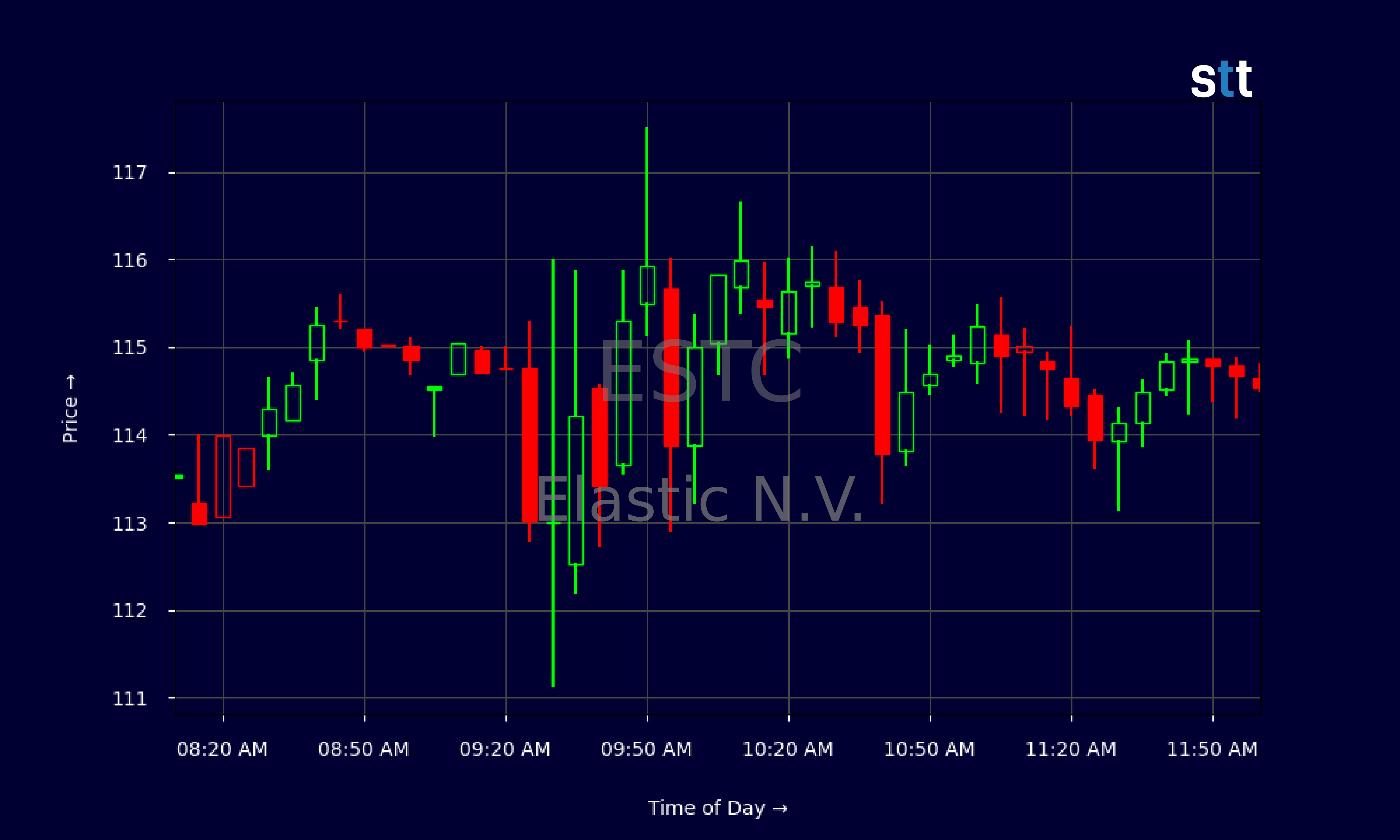 Candlestick Chart