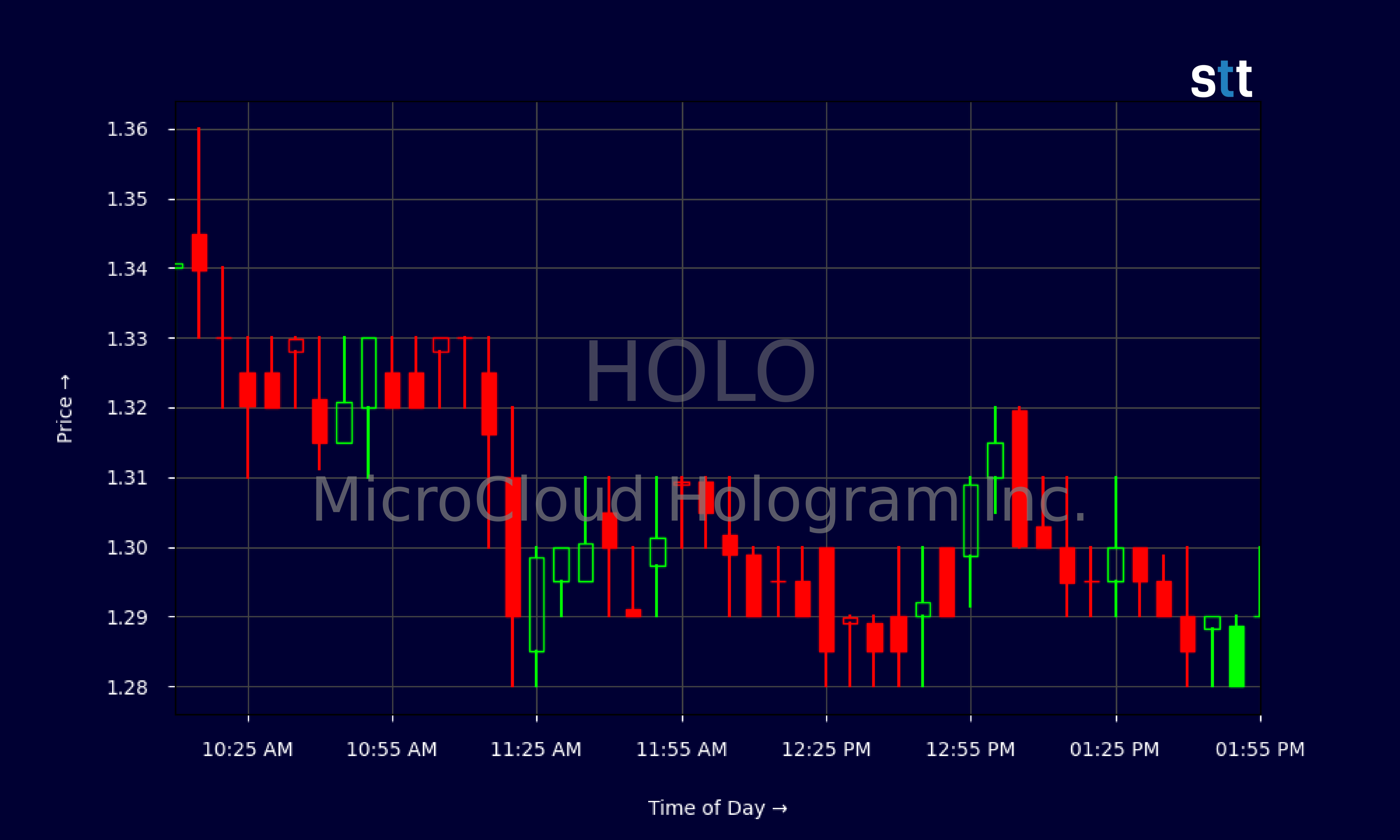 Candlestick Chart