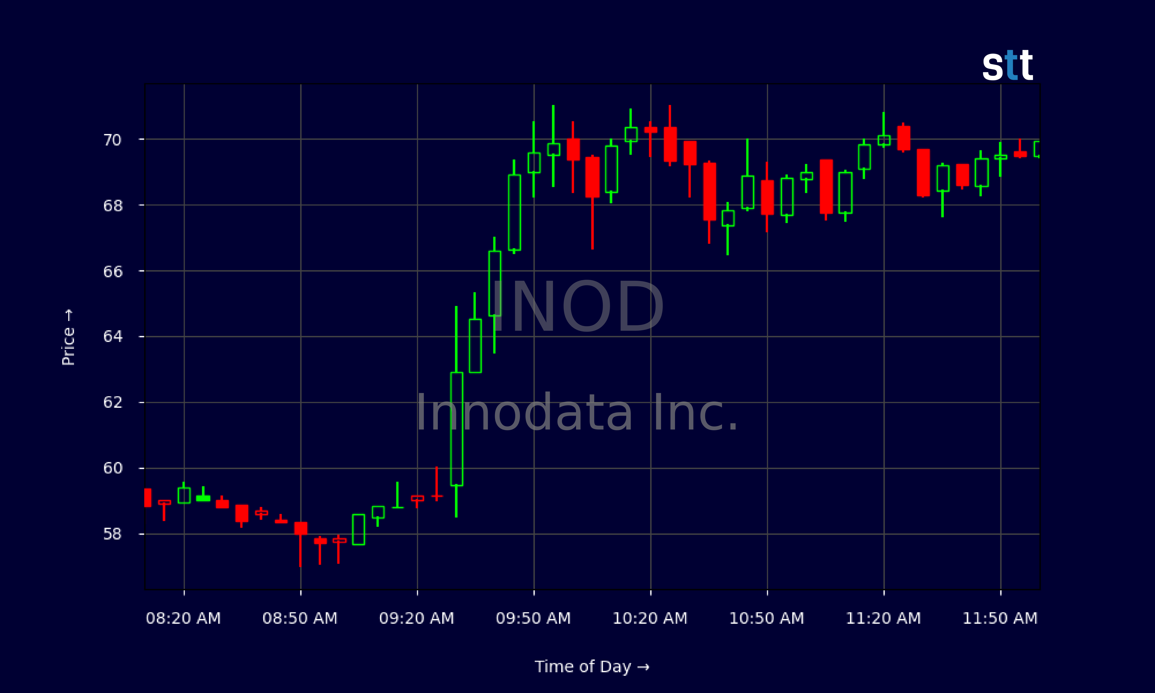 Candlestick Chart