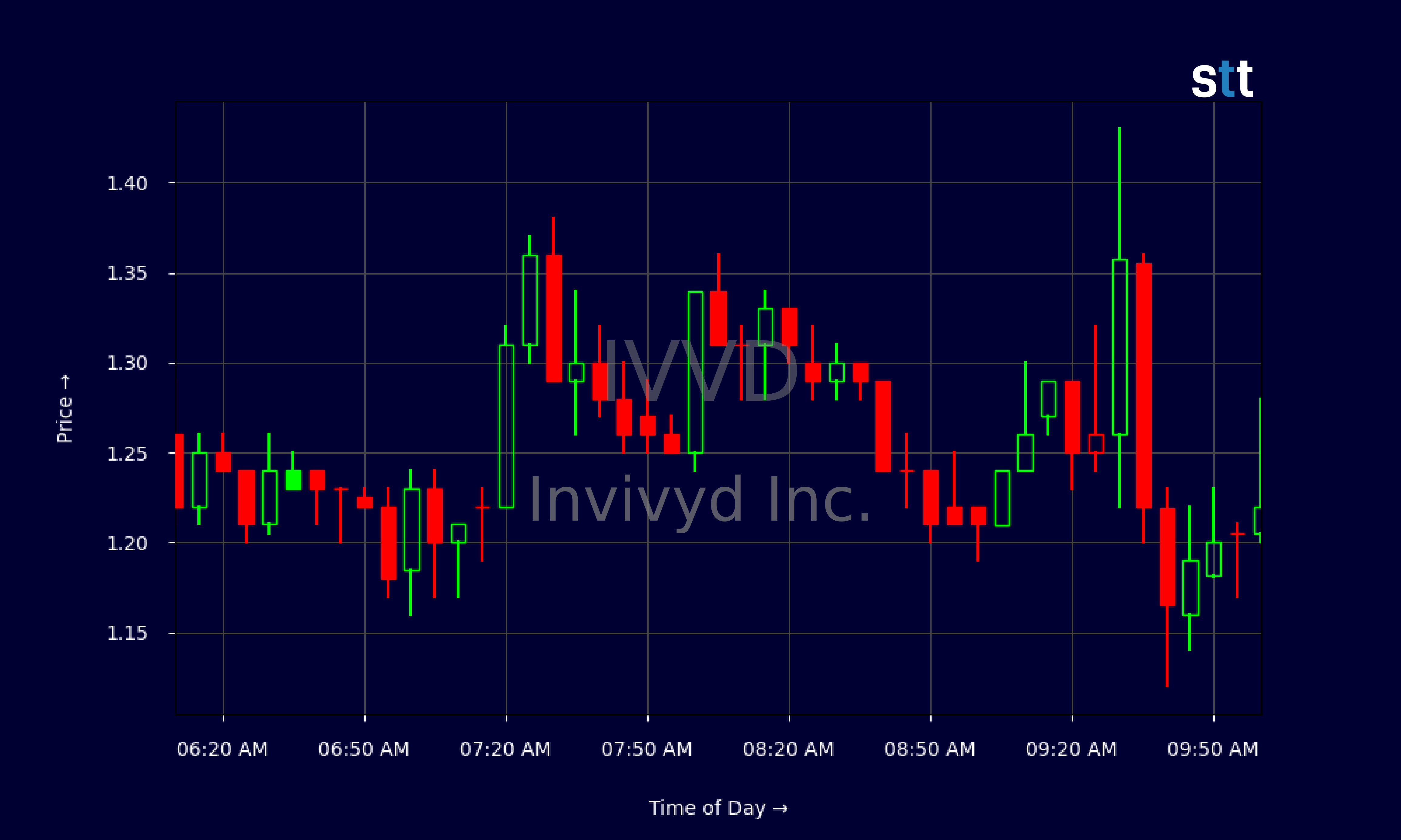Candlestick Chart