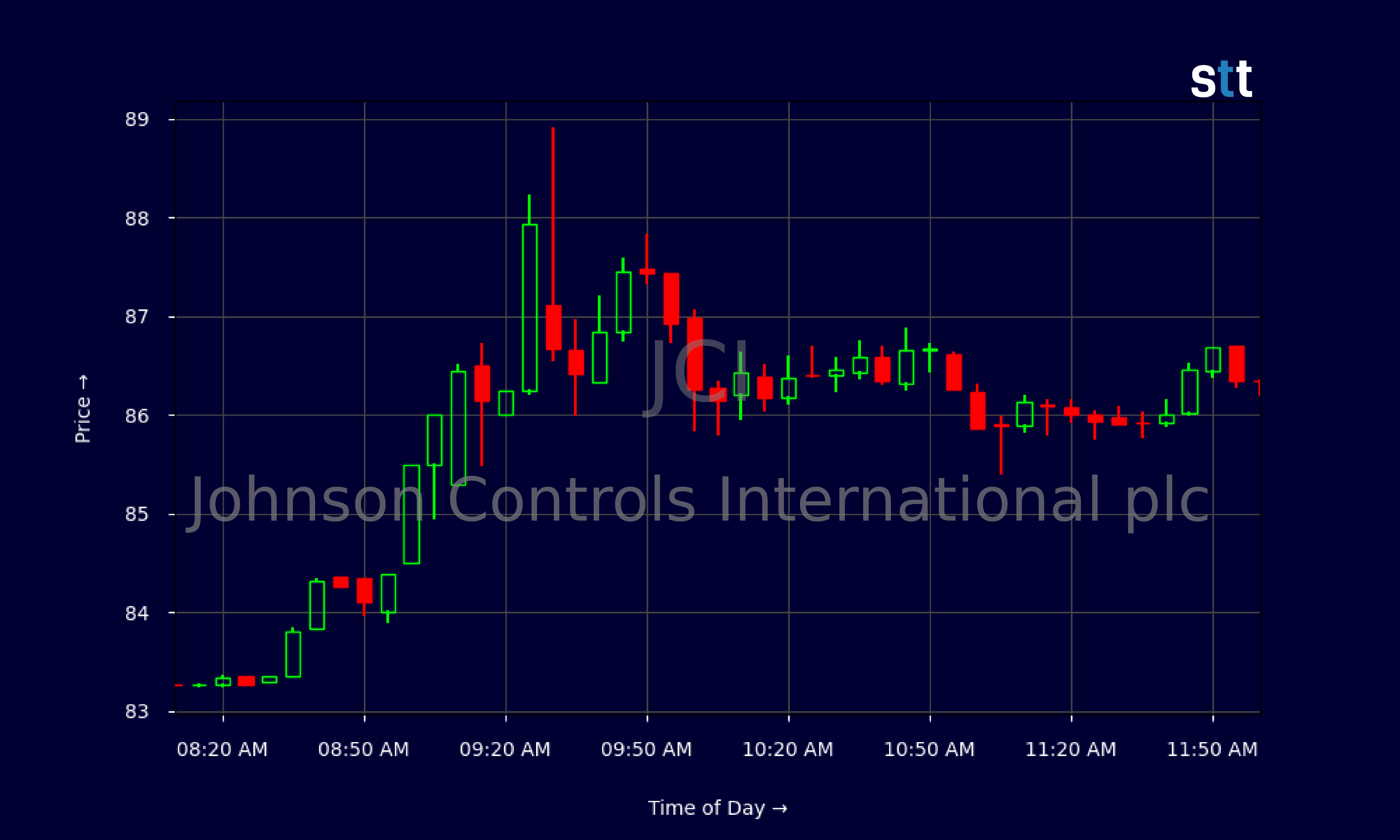 Candlestick Chart