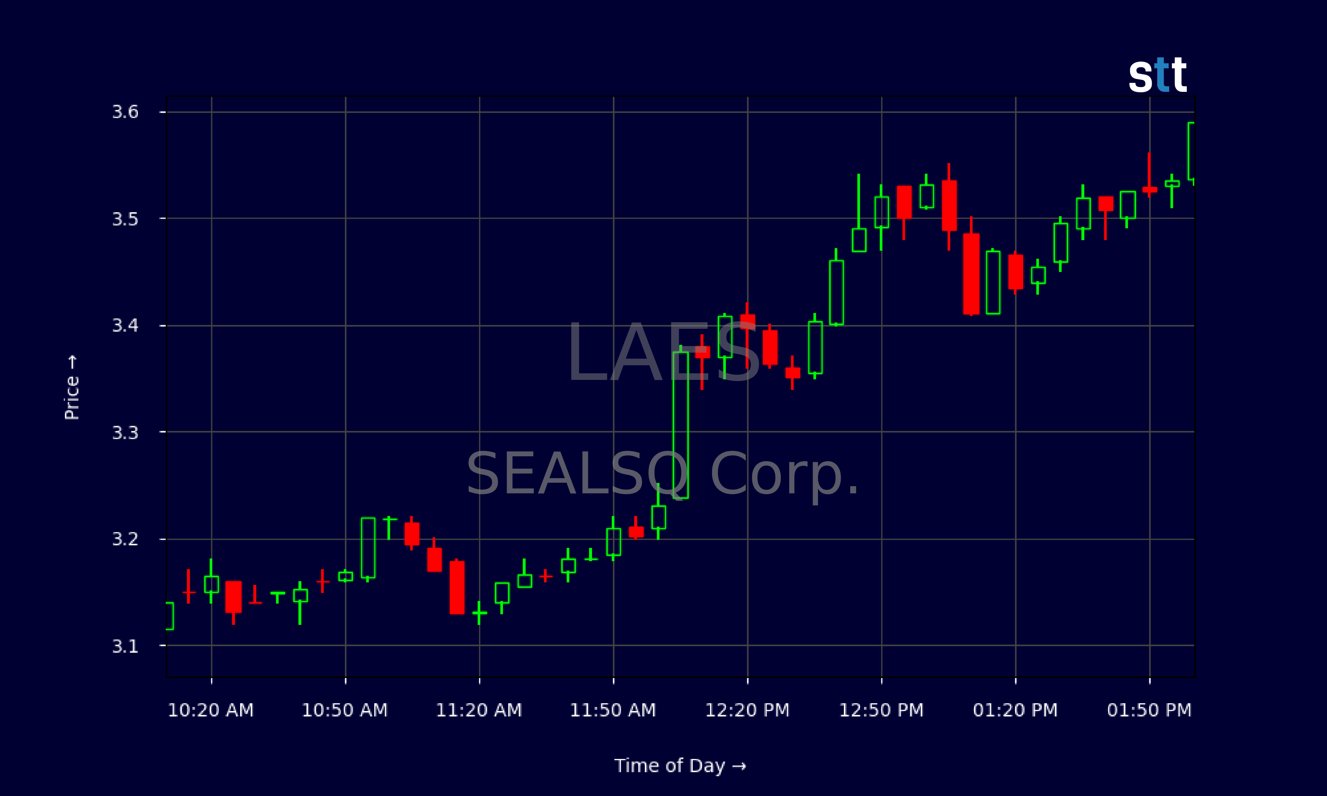 Candlestick Chart