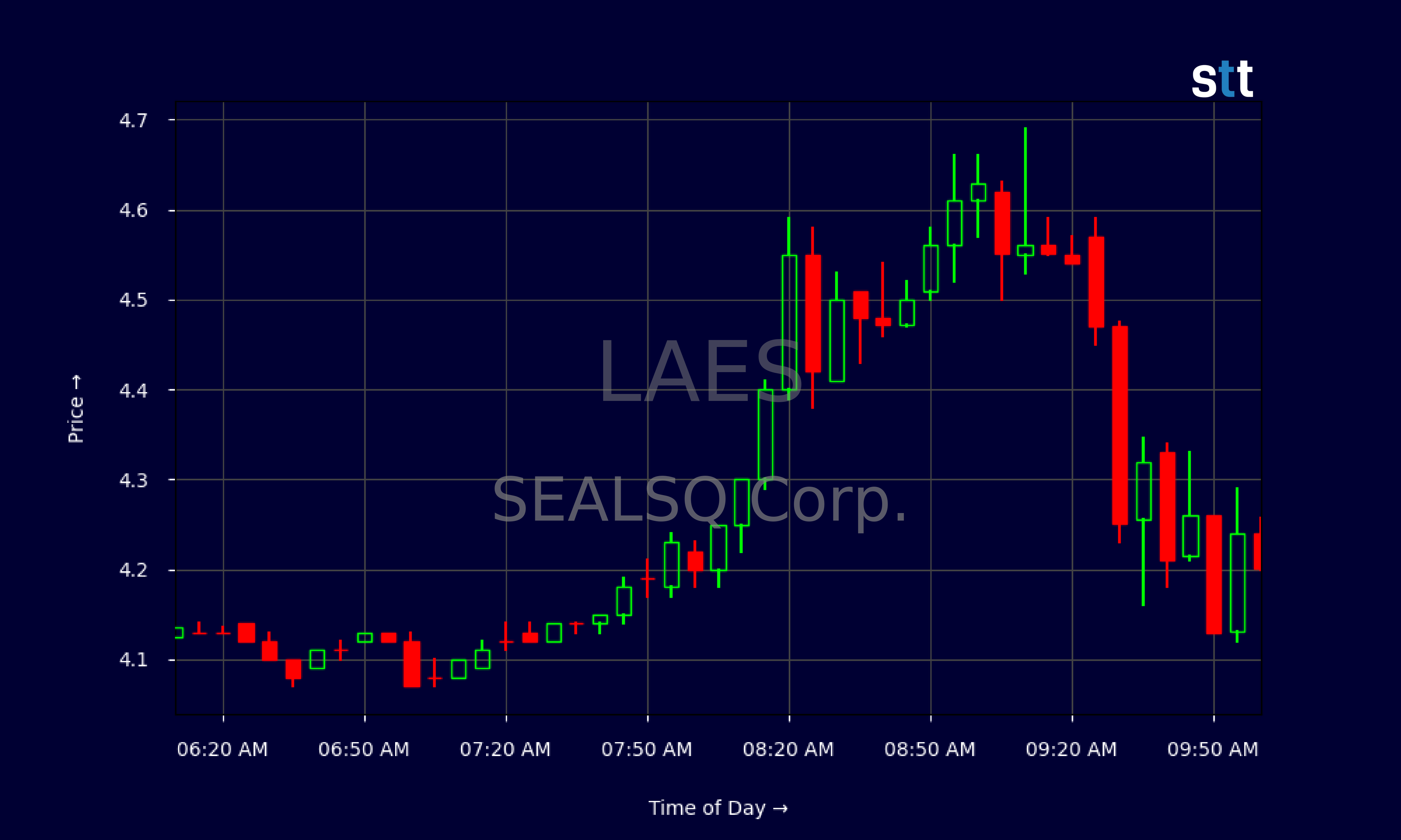 Candlestick Chart