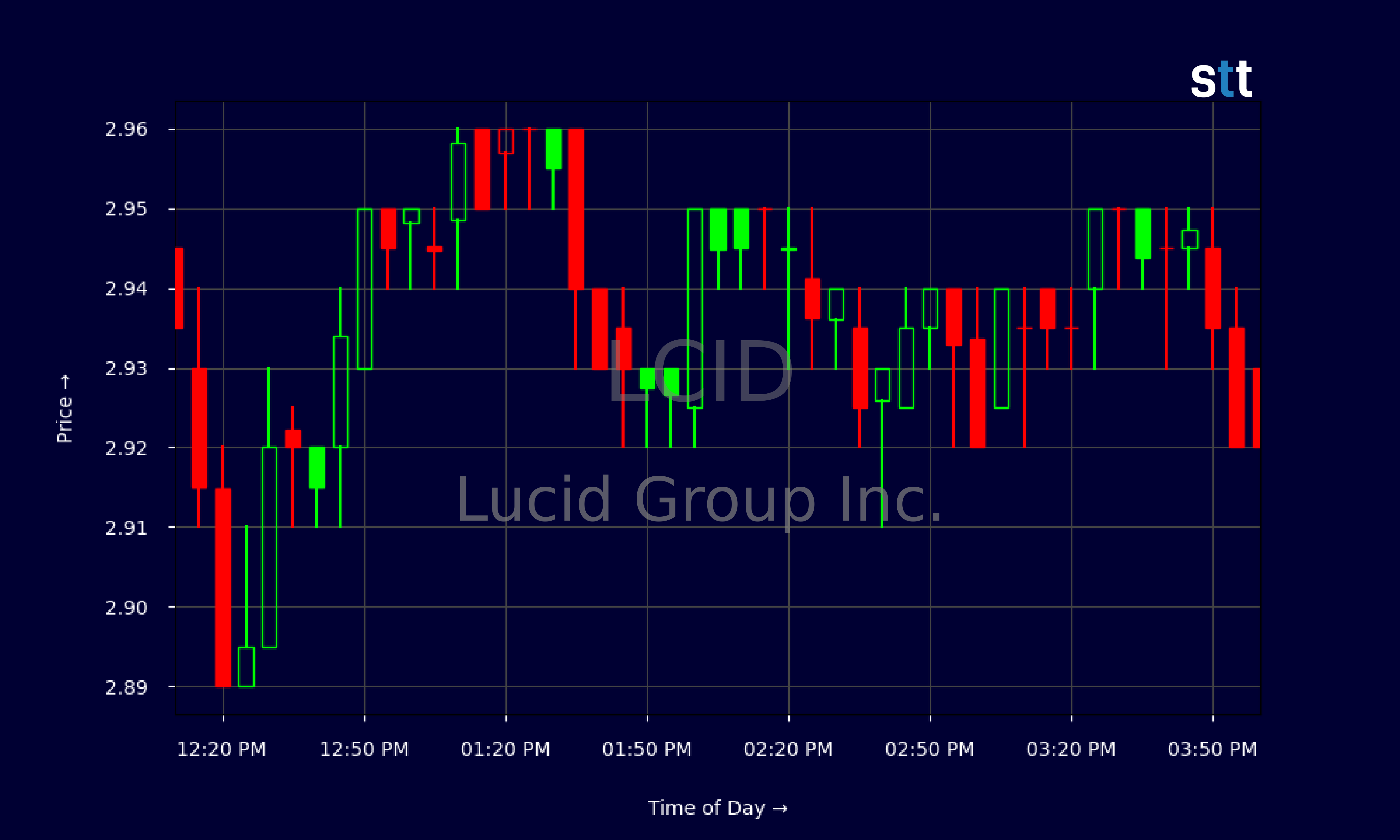 Candlestick Chart