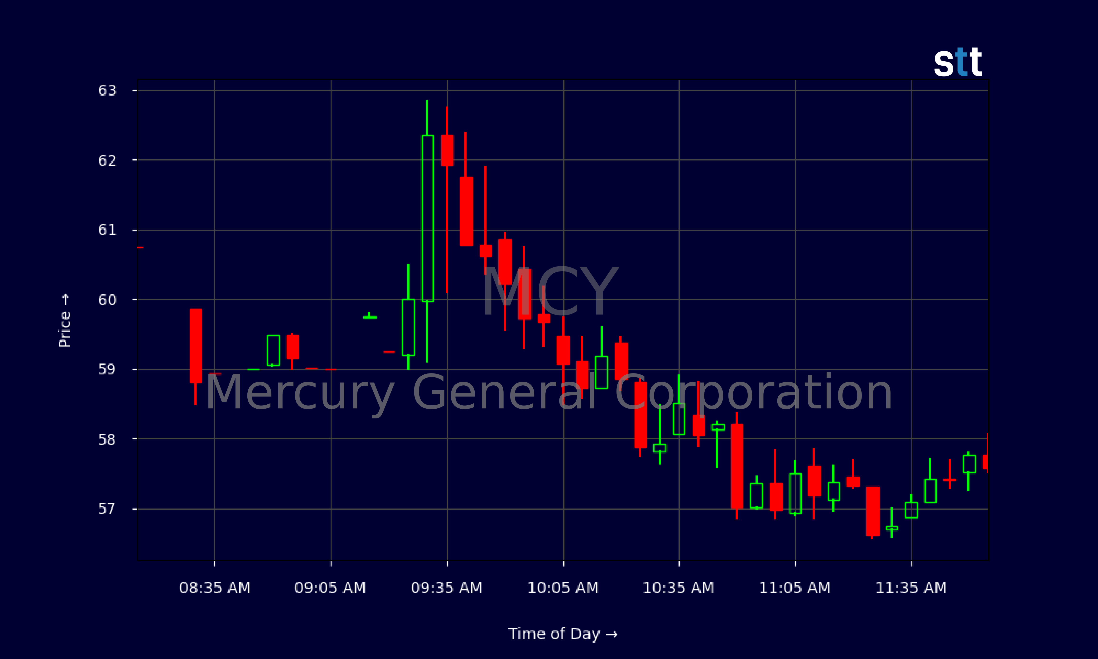 Candlestick Chart