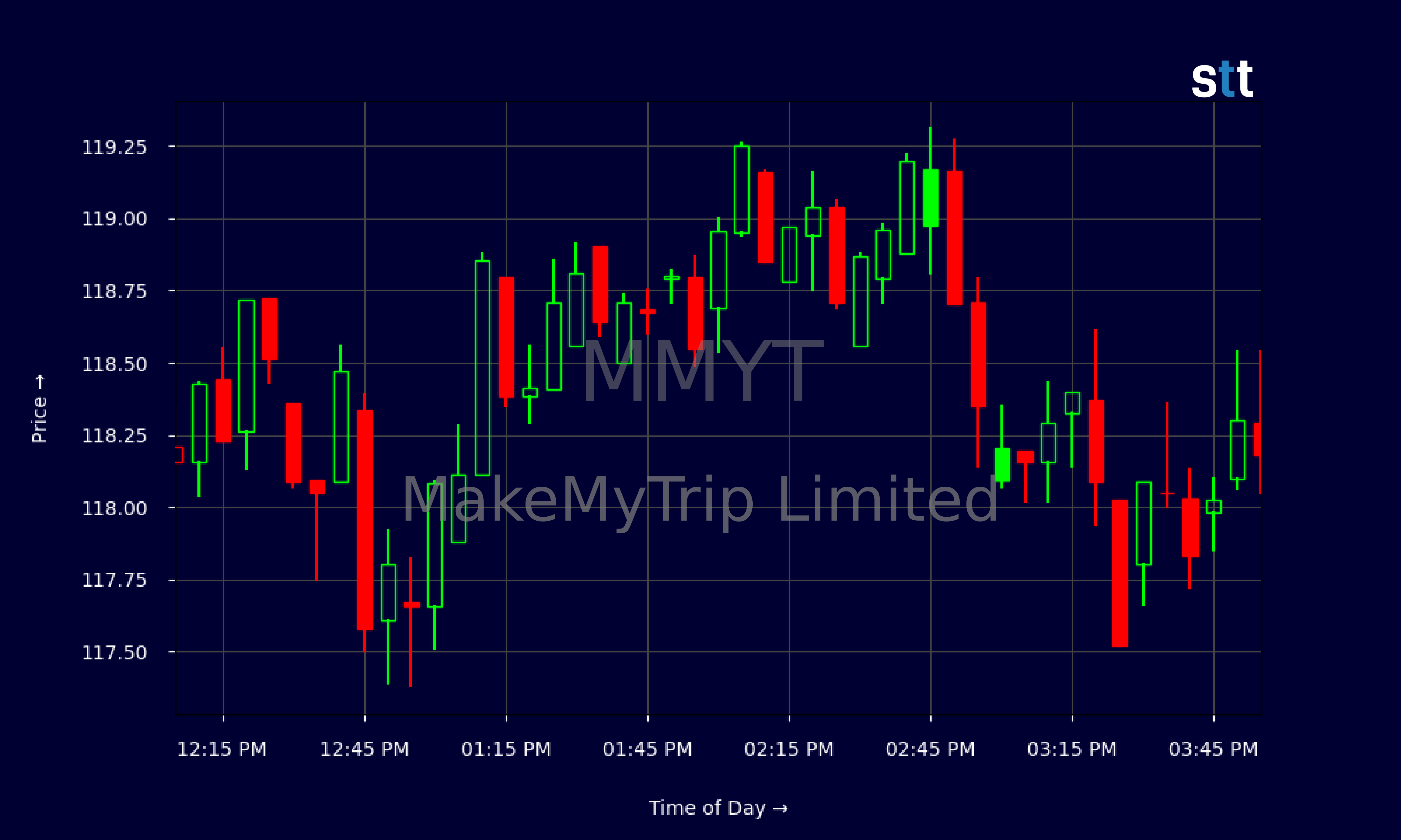 Candlestick Chart