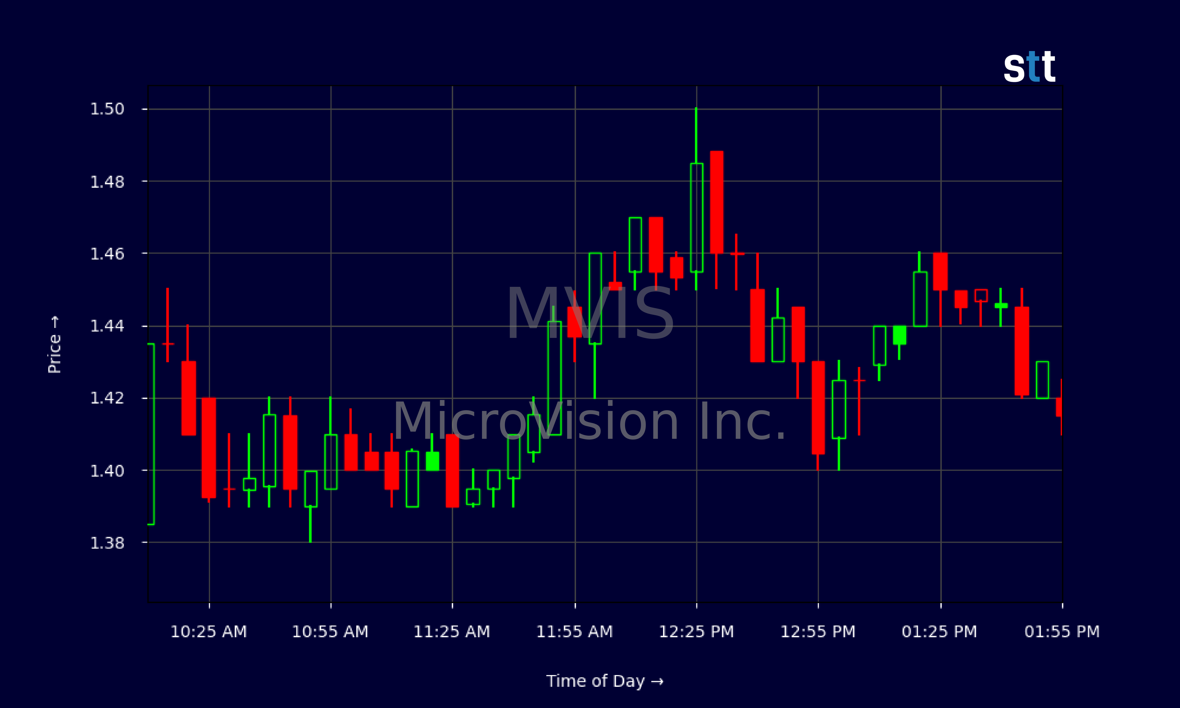 Candlestick Chart