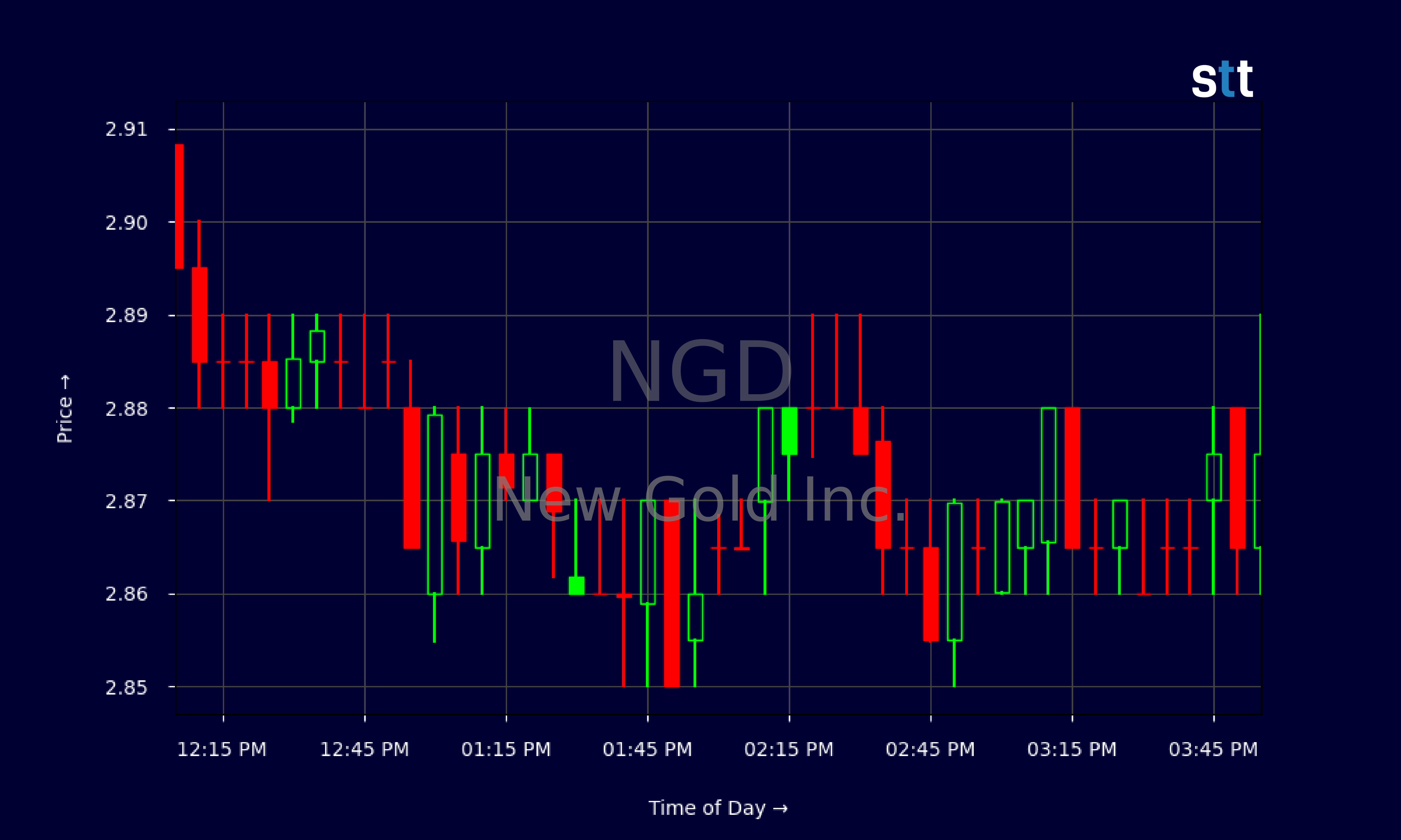 Candlestick Chart