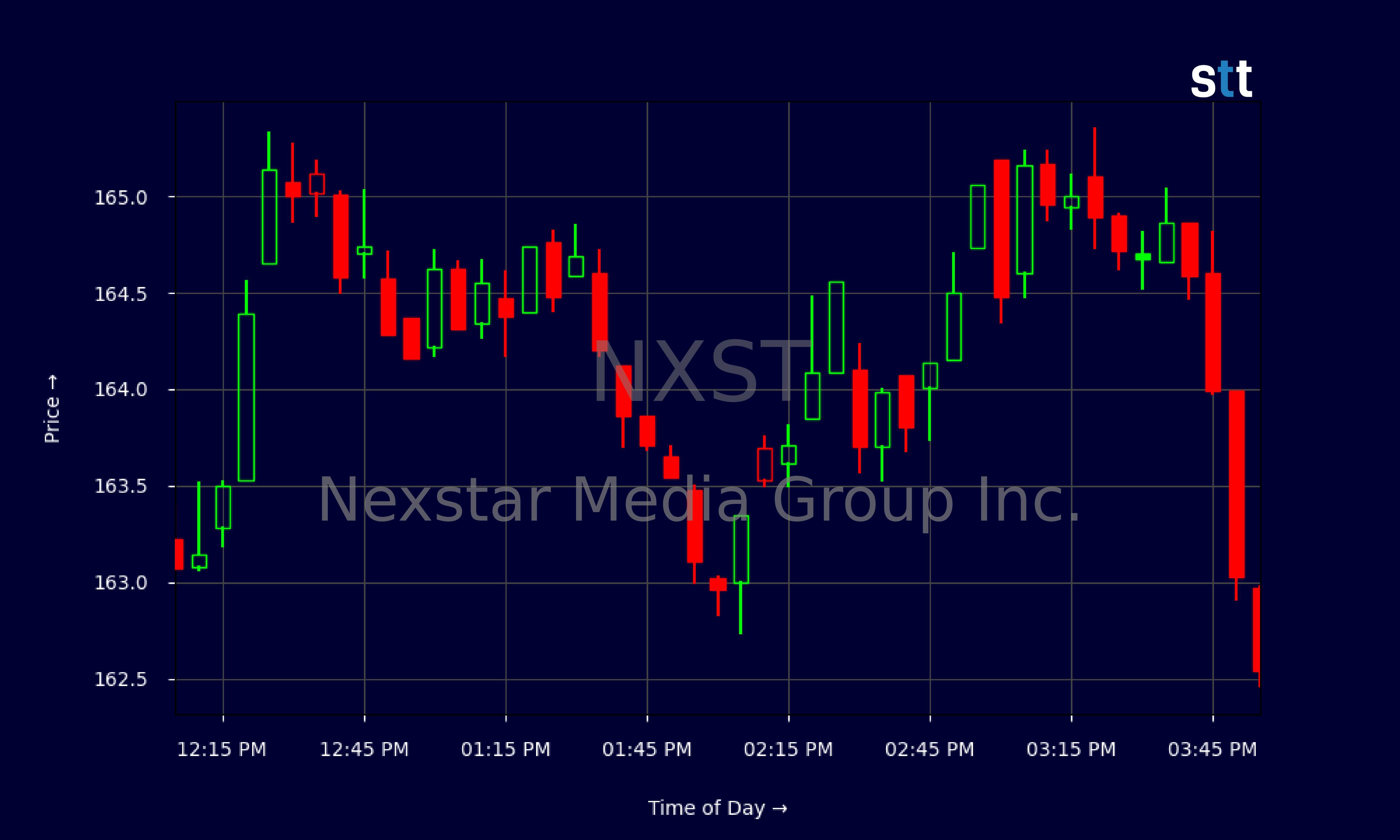 Candlestick Chart