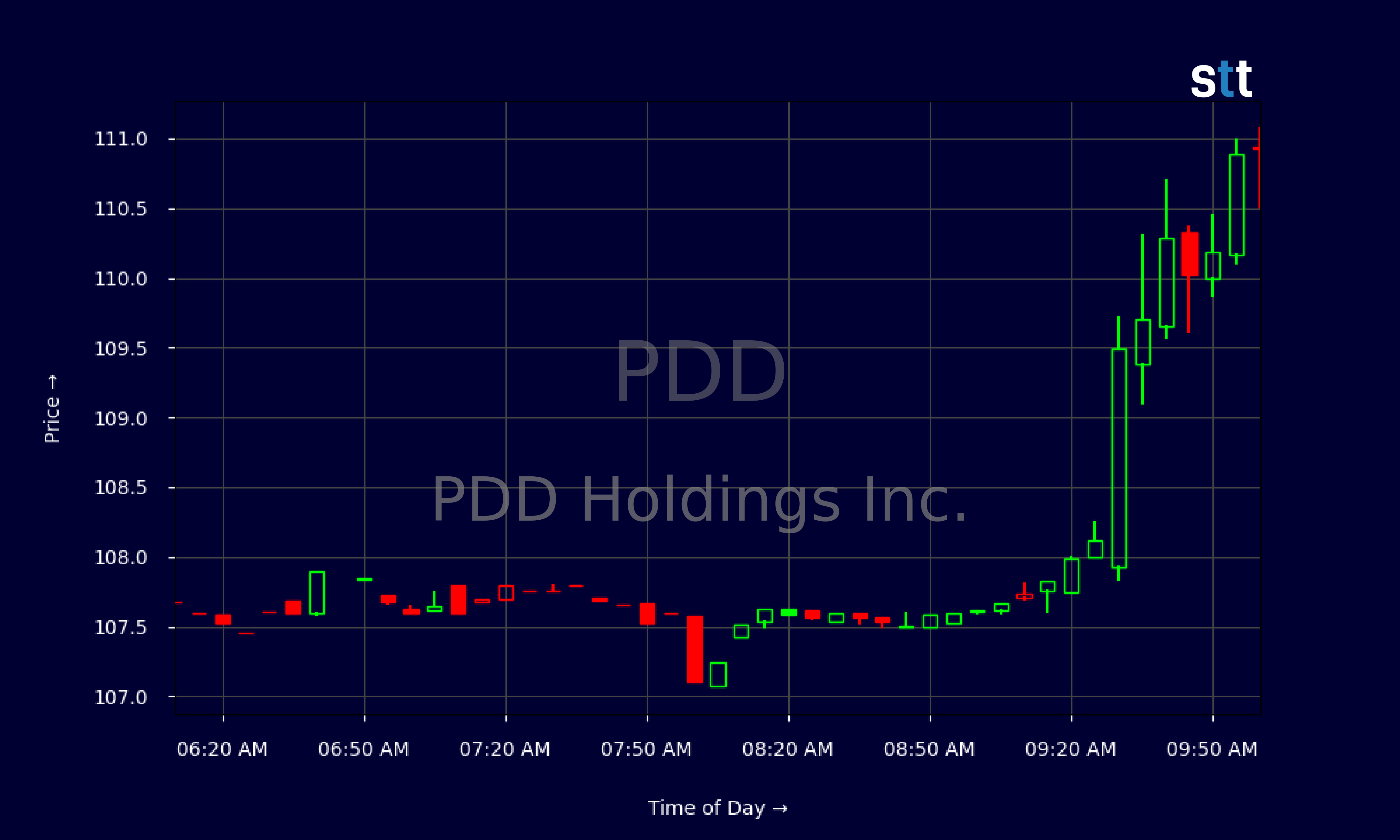 Candlestick Chart
