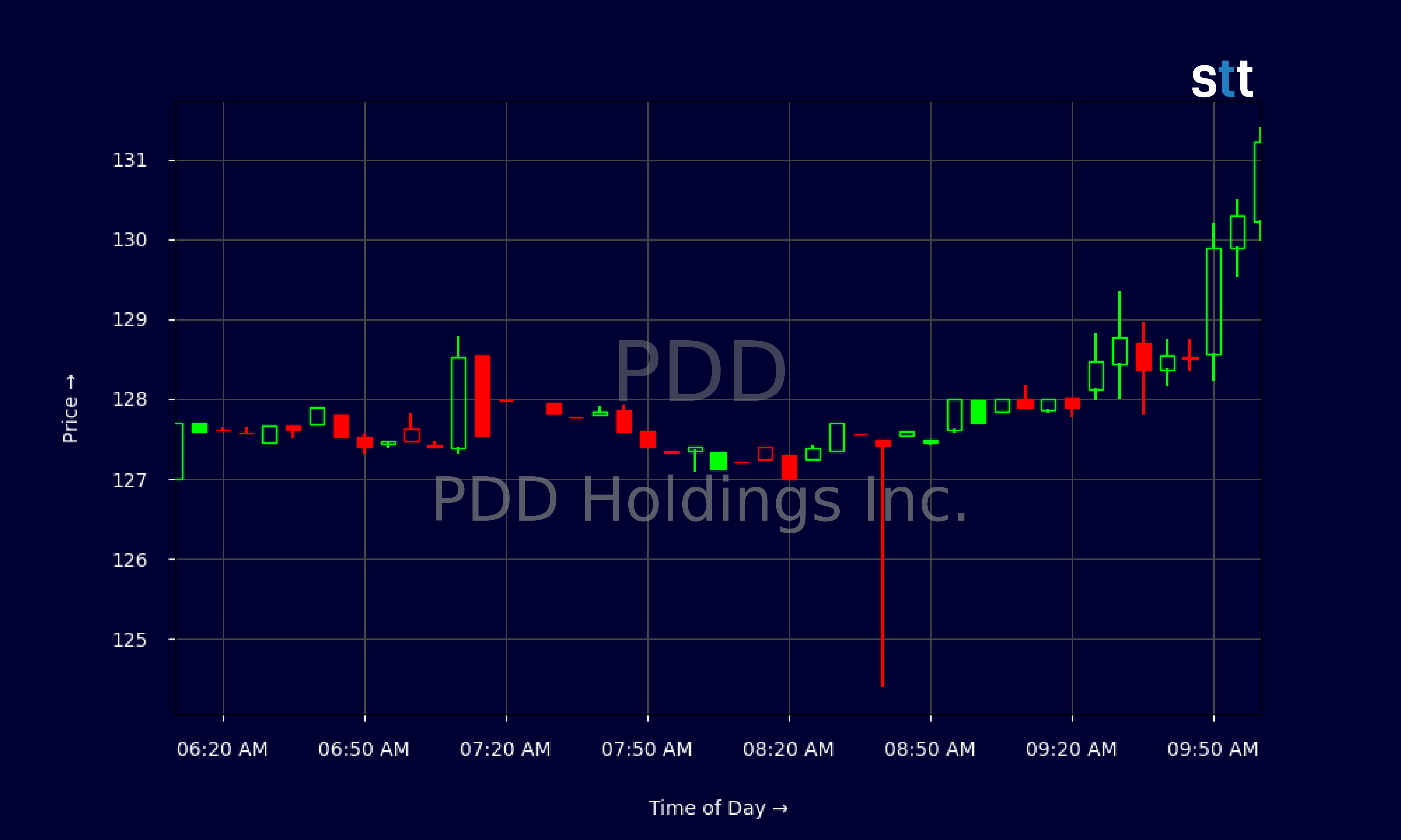 Candlestick Chart