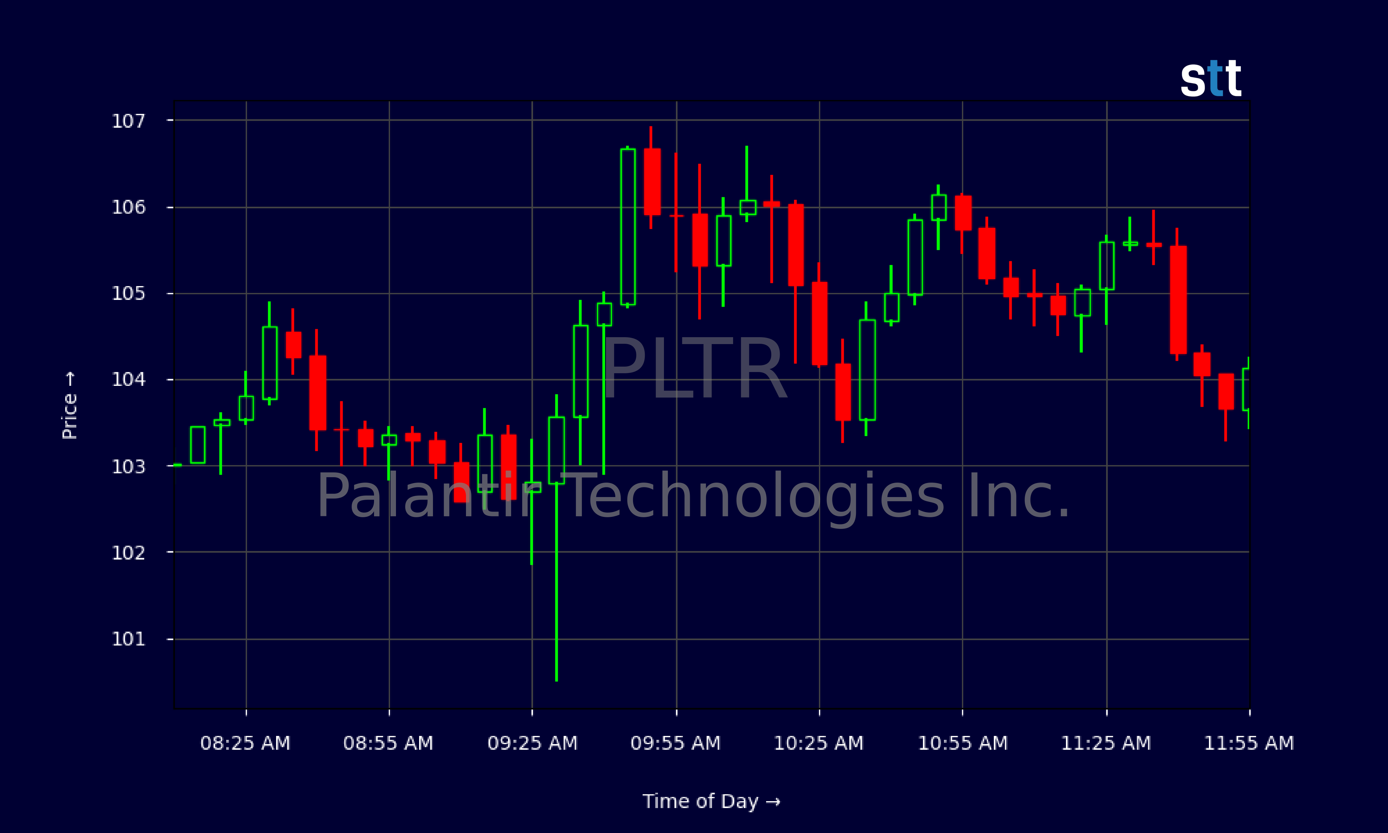 Candlestick Chart