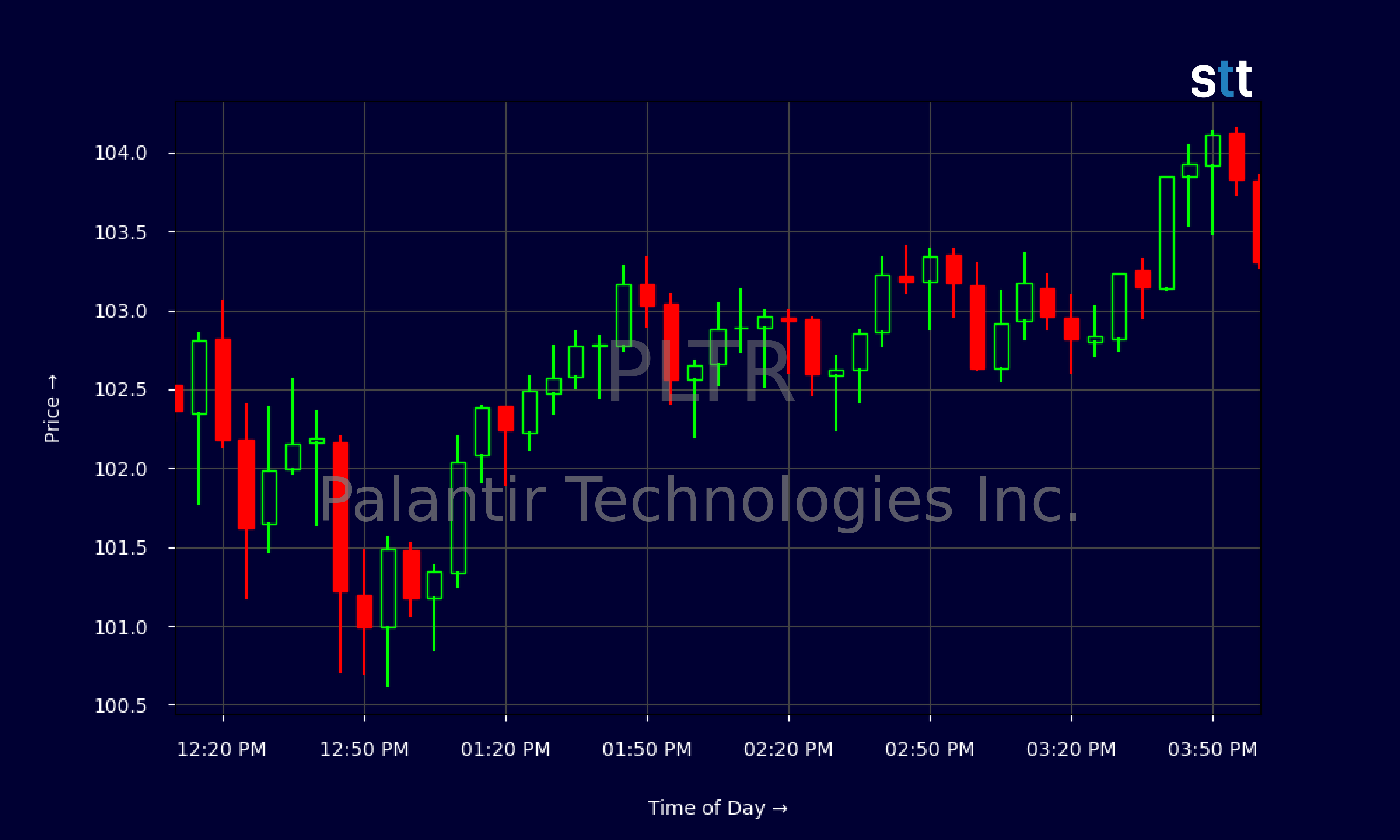 Candlestick Chart