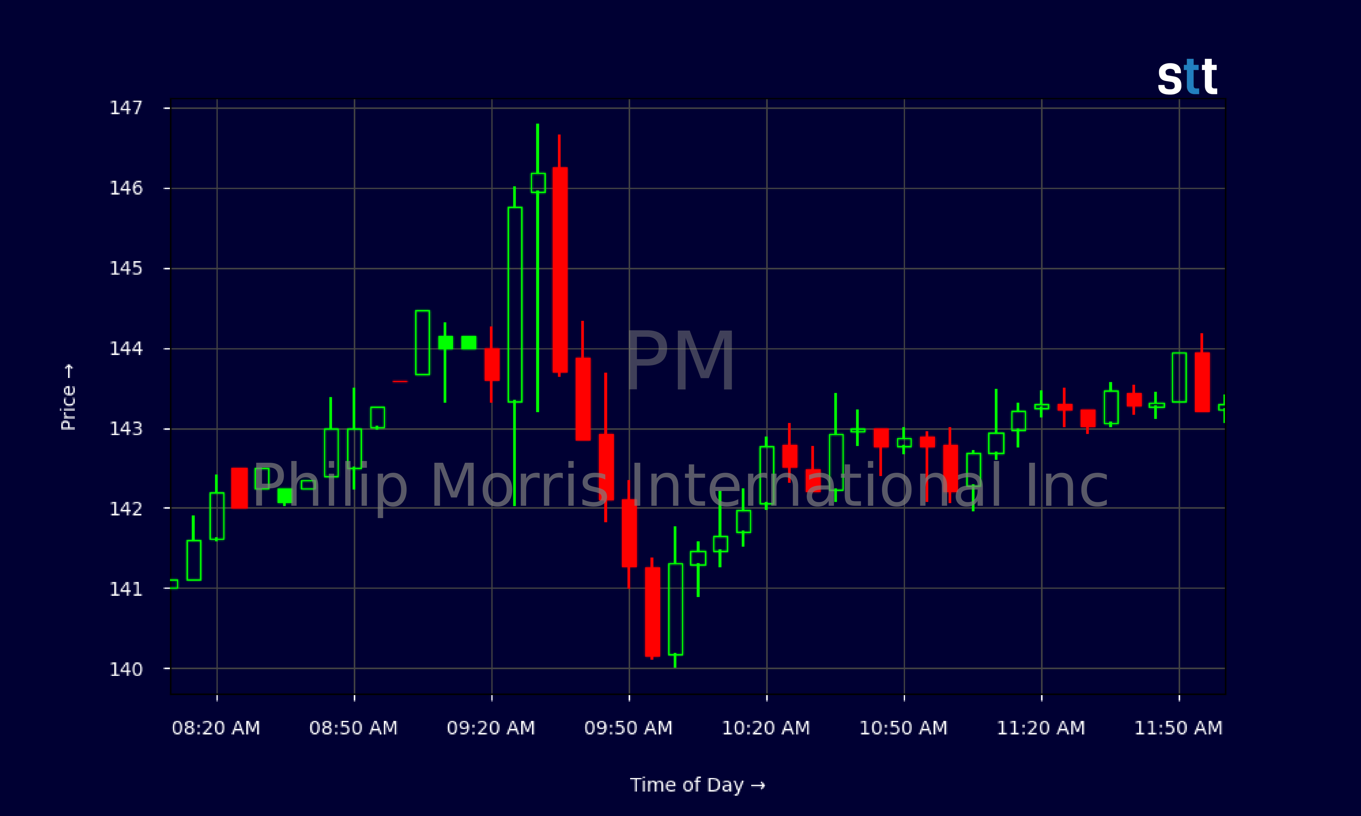 Candlestick Chart