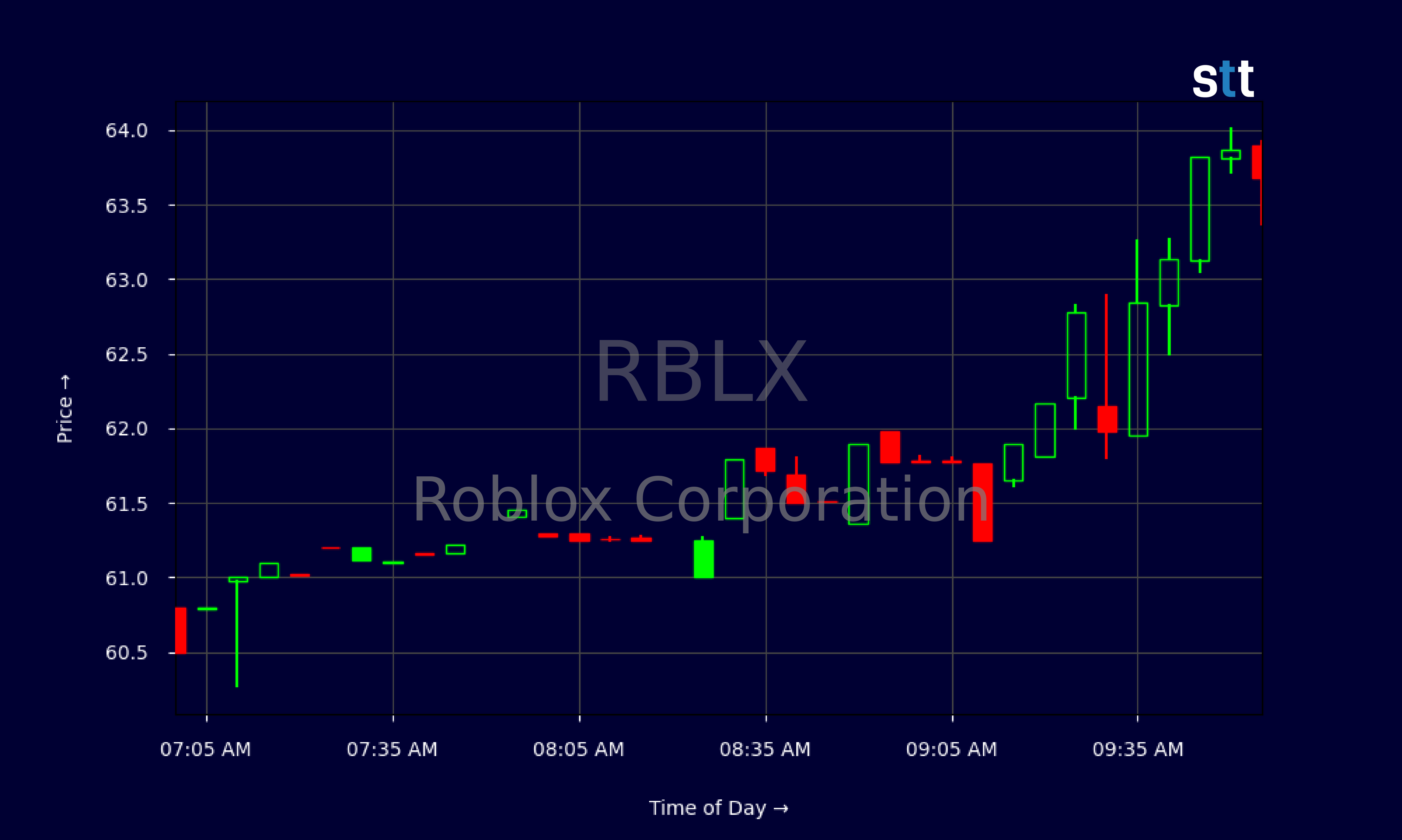 Candlestick Chart