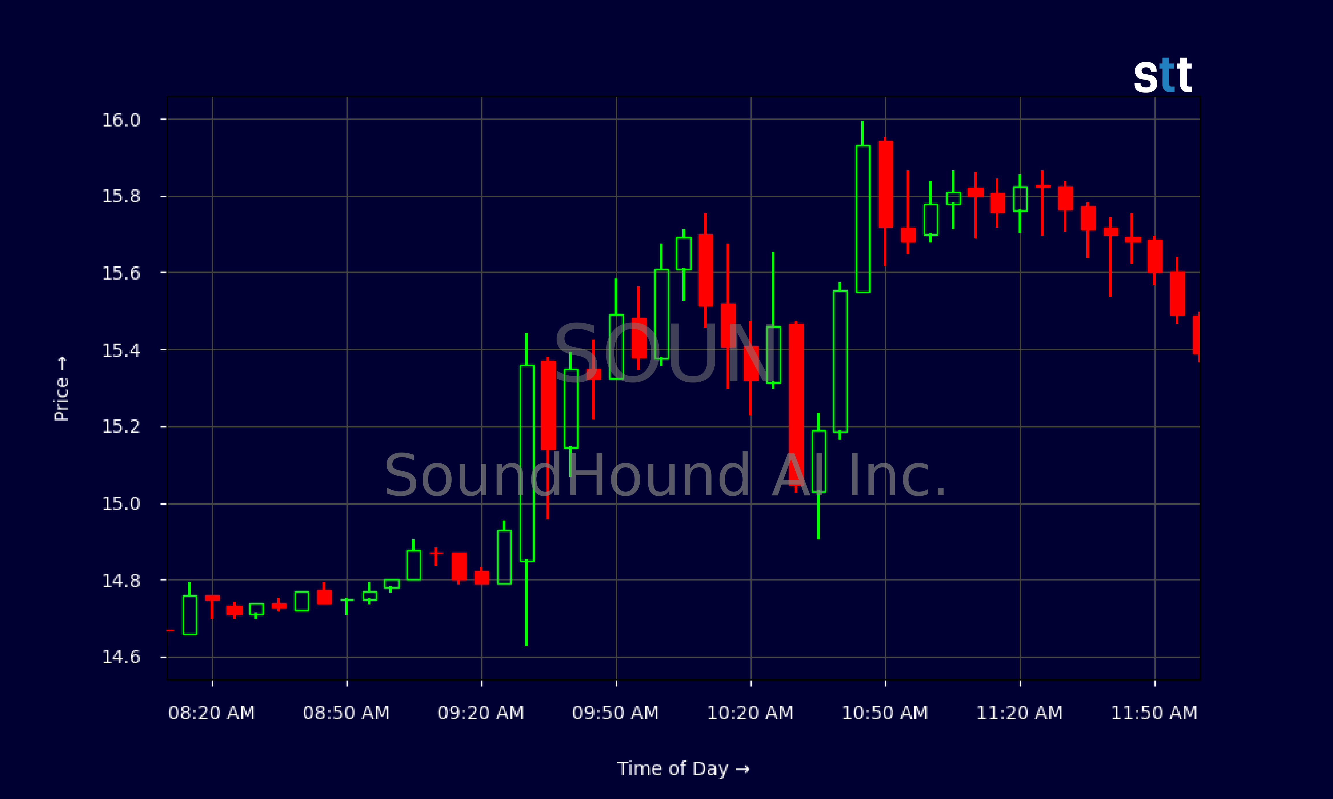 Candlestick Chart