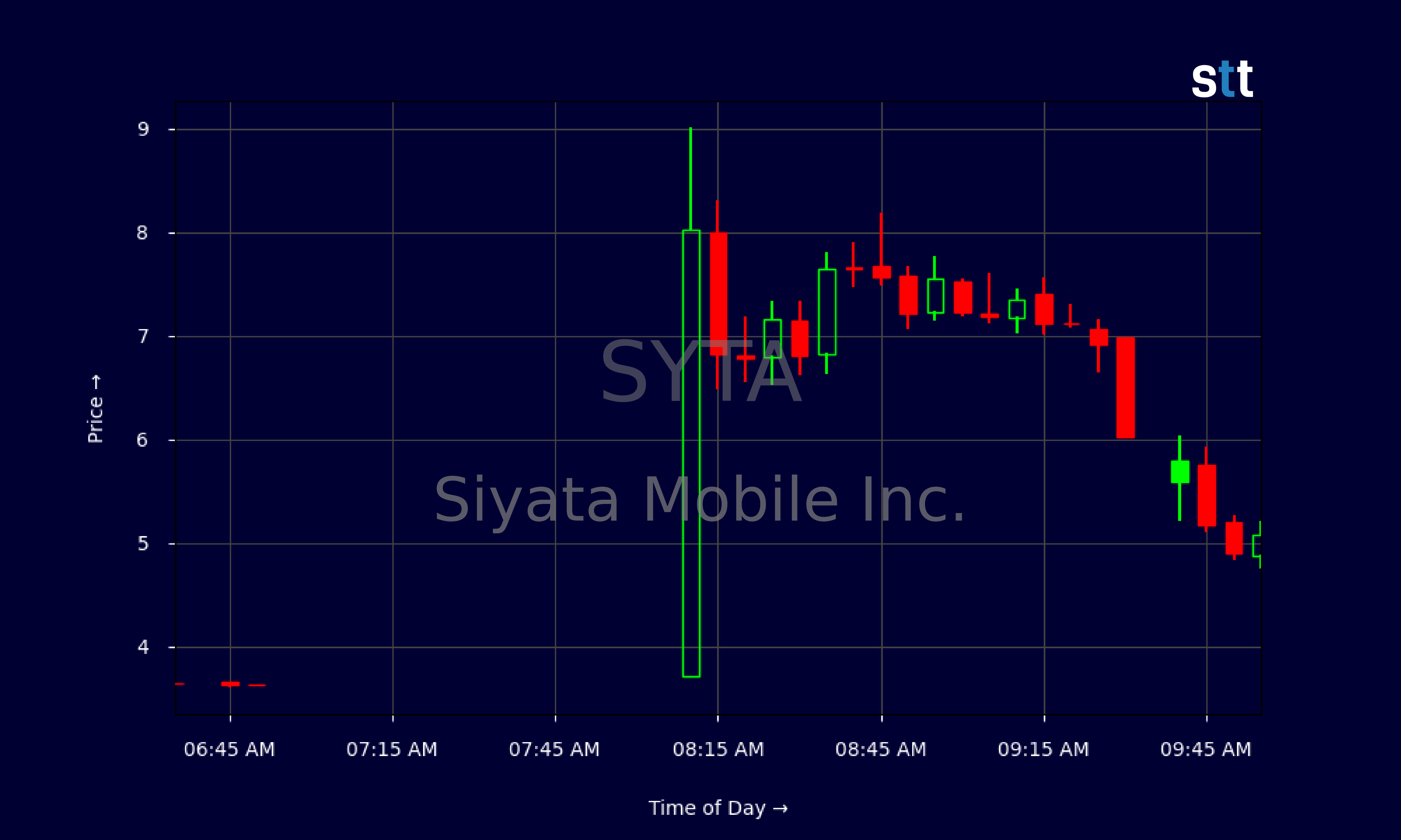 Candlestick Chart
