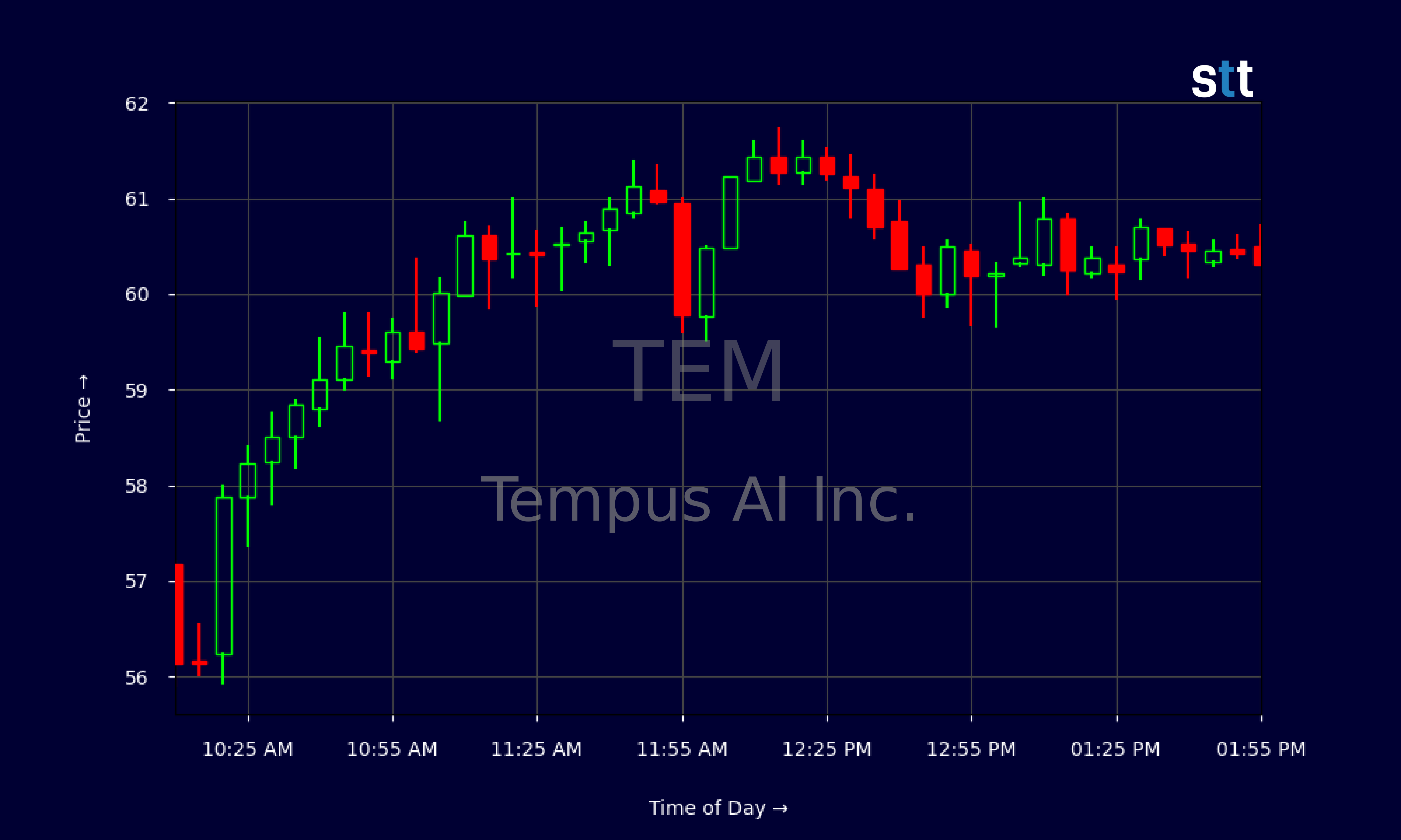 Candlestick Chart