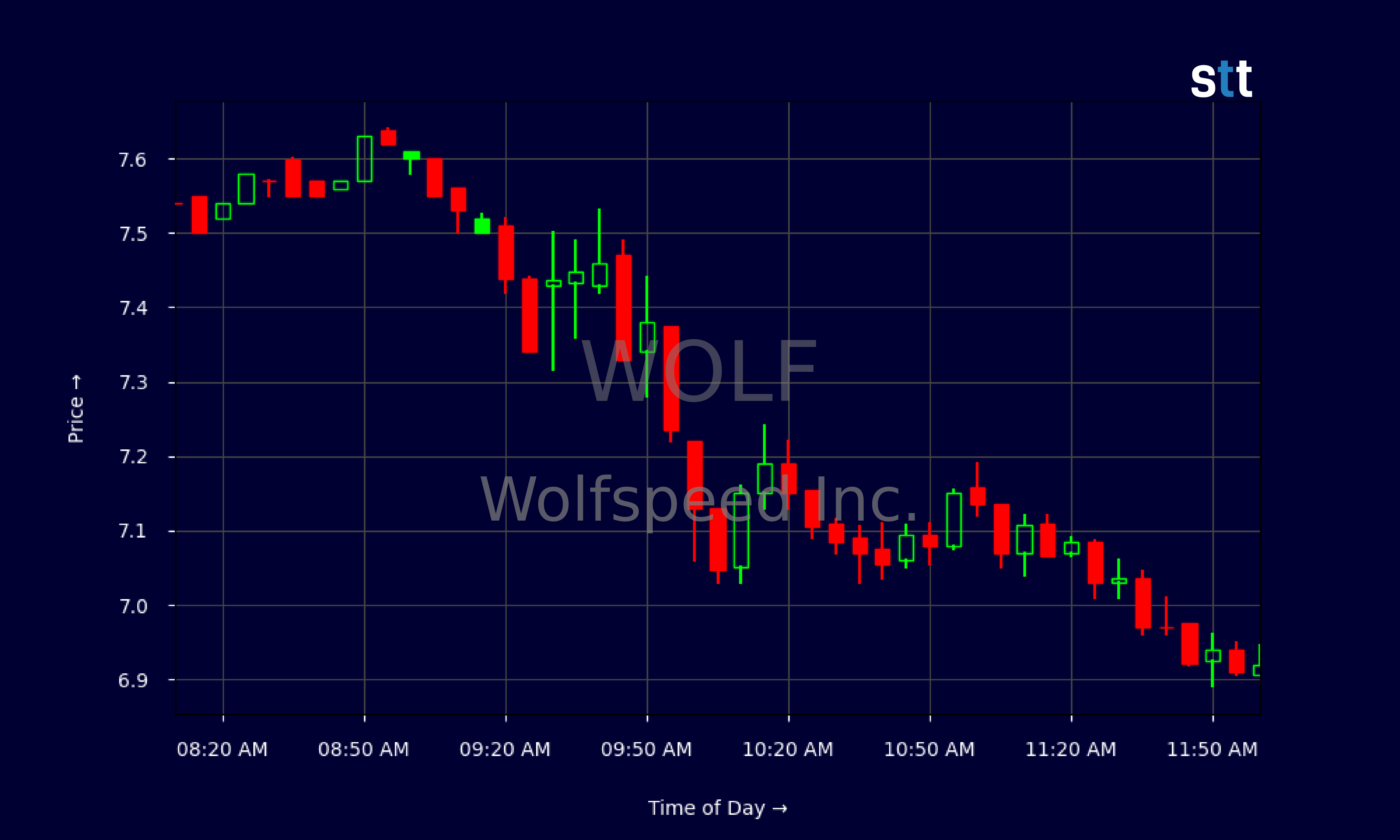 Candlestick Chart
