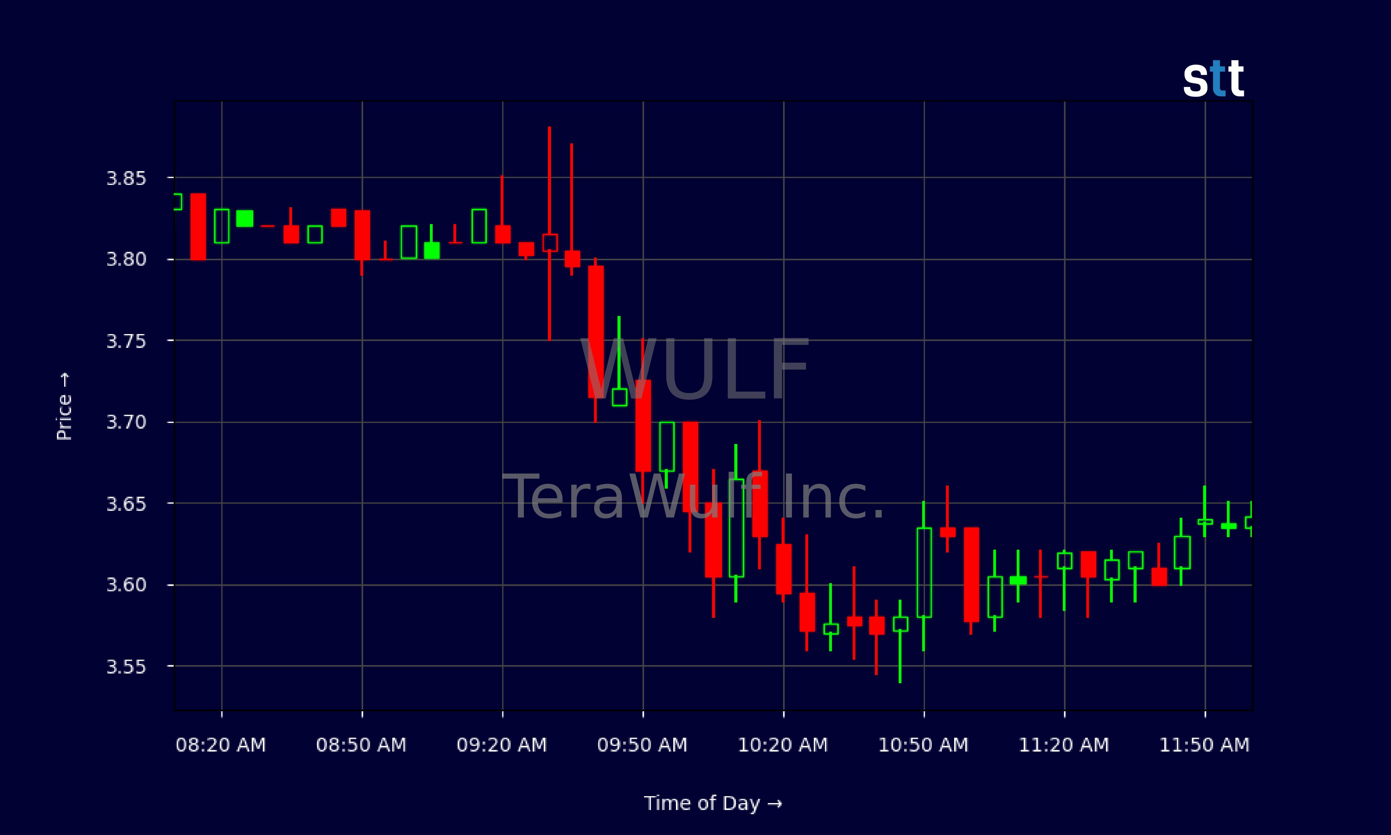 Candlestick Chart