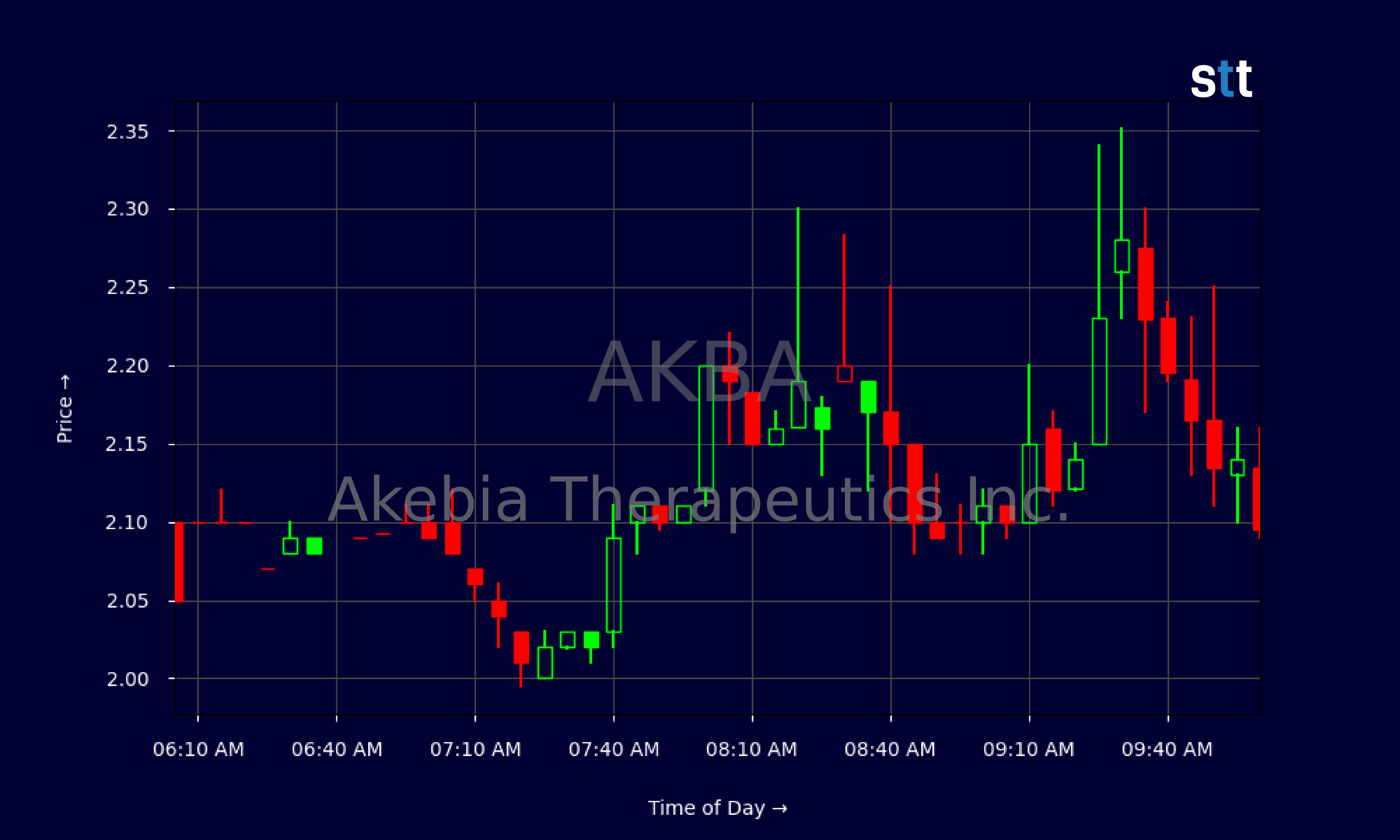 Candlestick Chart